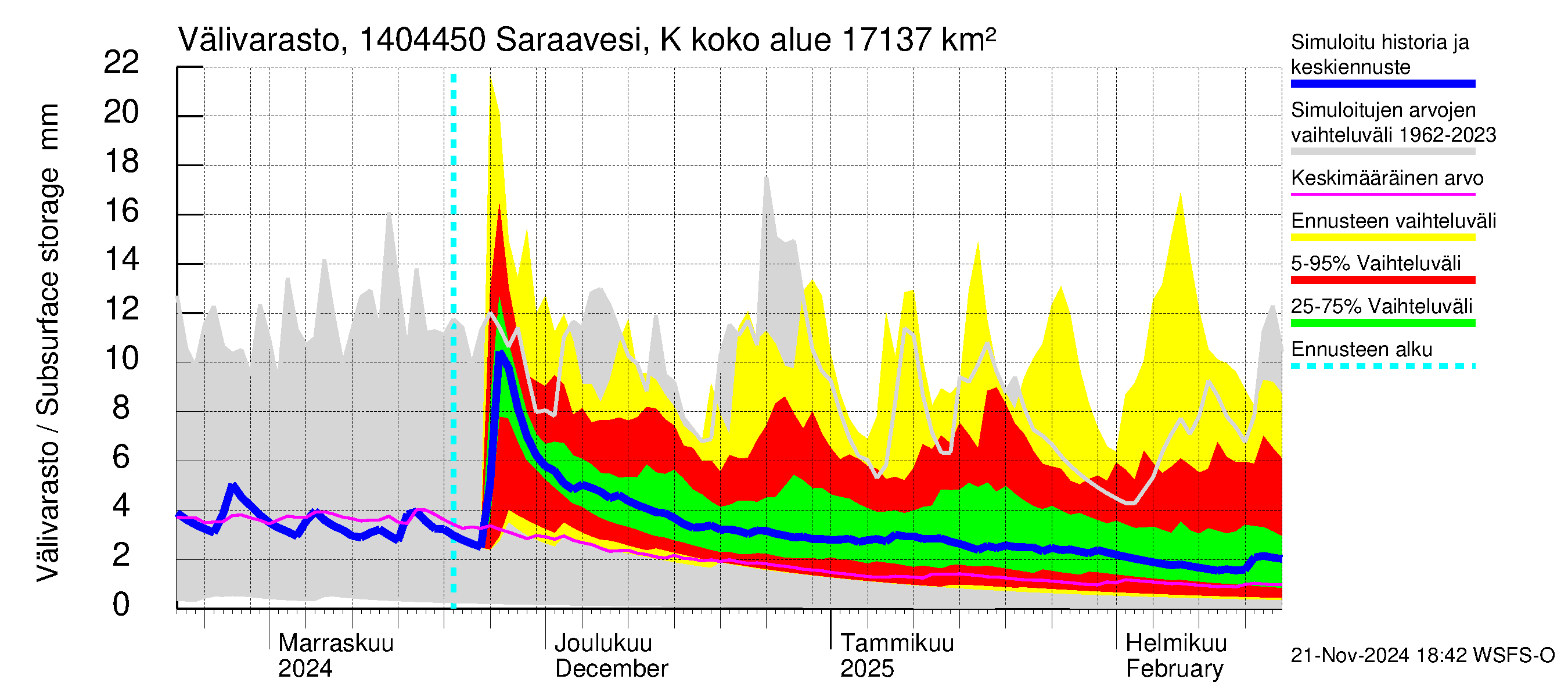 Kymijoen vesistöalue - Saraavesi Kuhankoski: Välivarasto