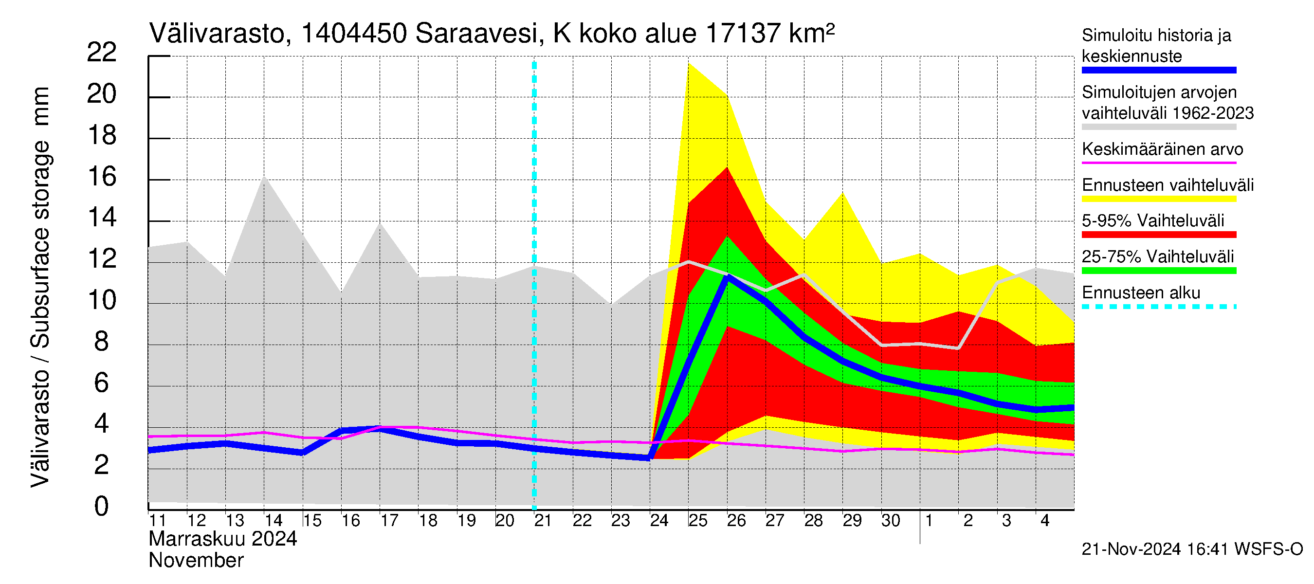 Kymijoen vesistöalue - Saraavesi Kuhankoski: Välivarasto