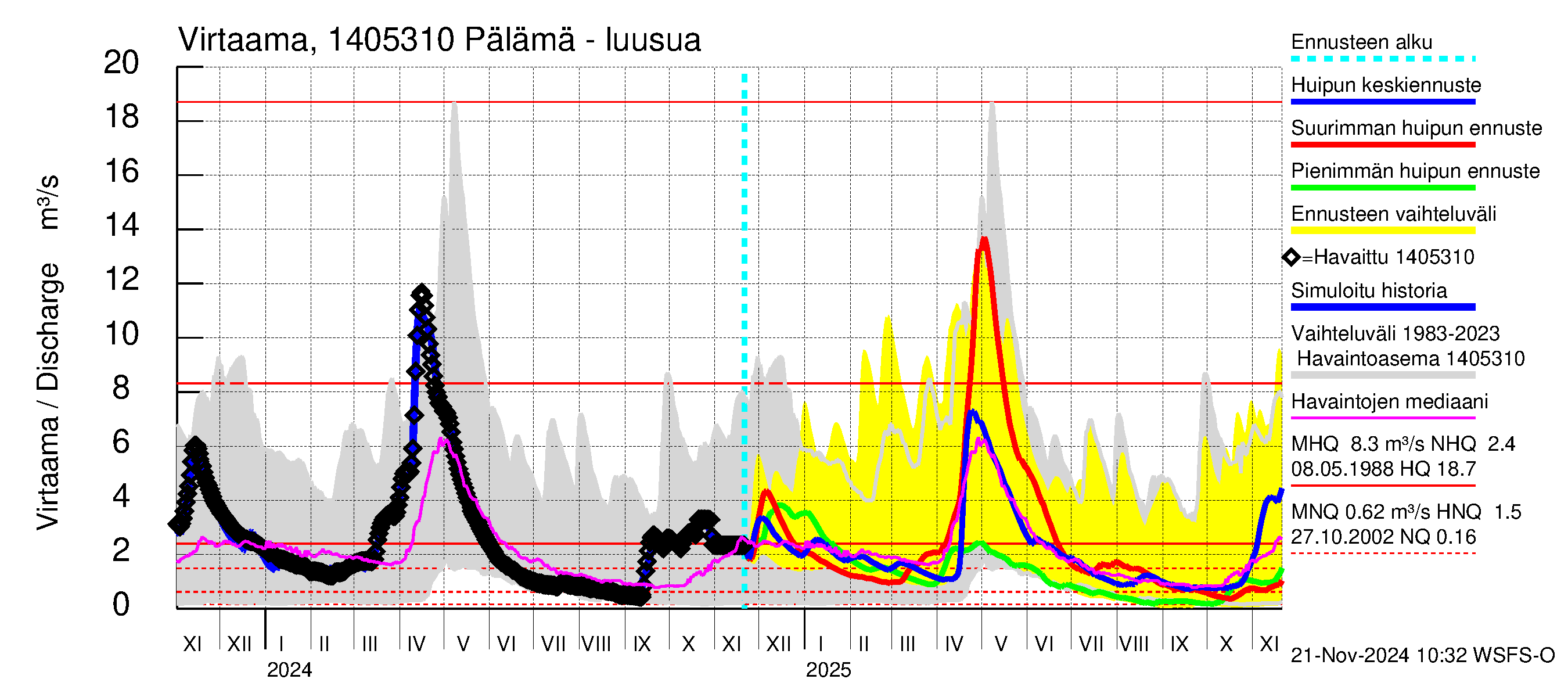 Kymijoen vesistöalue - Pälämä: Lähtövirtaama / juoksutus - huippujen keski- ja ääriennusteet