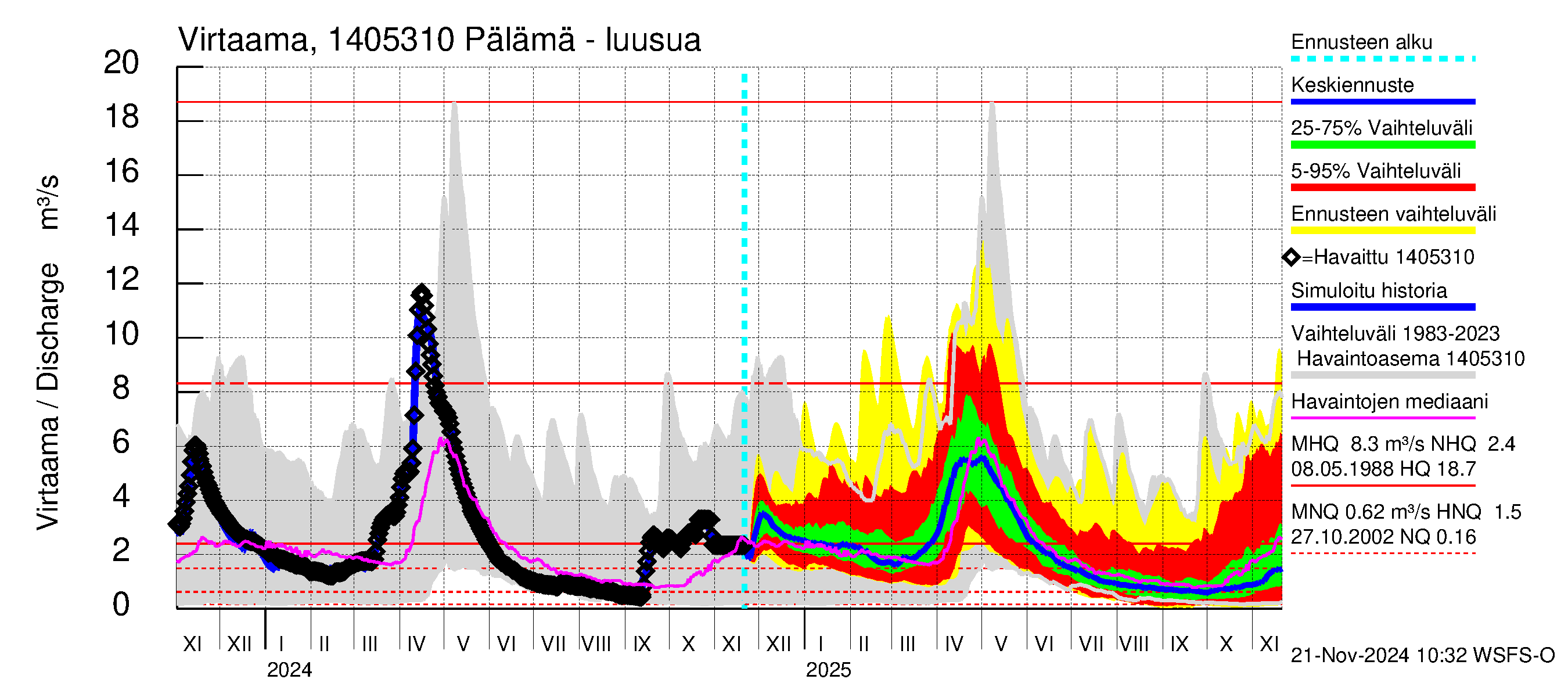 Kymijoen vesistöalue - Pälämä: Lähtövirtaama / juoksutus - jakaumaennuste