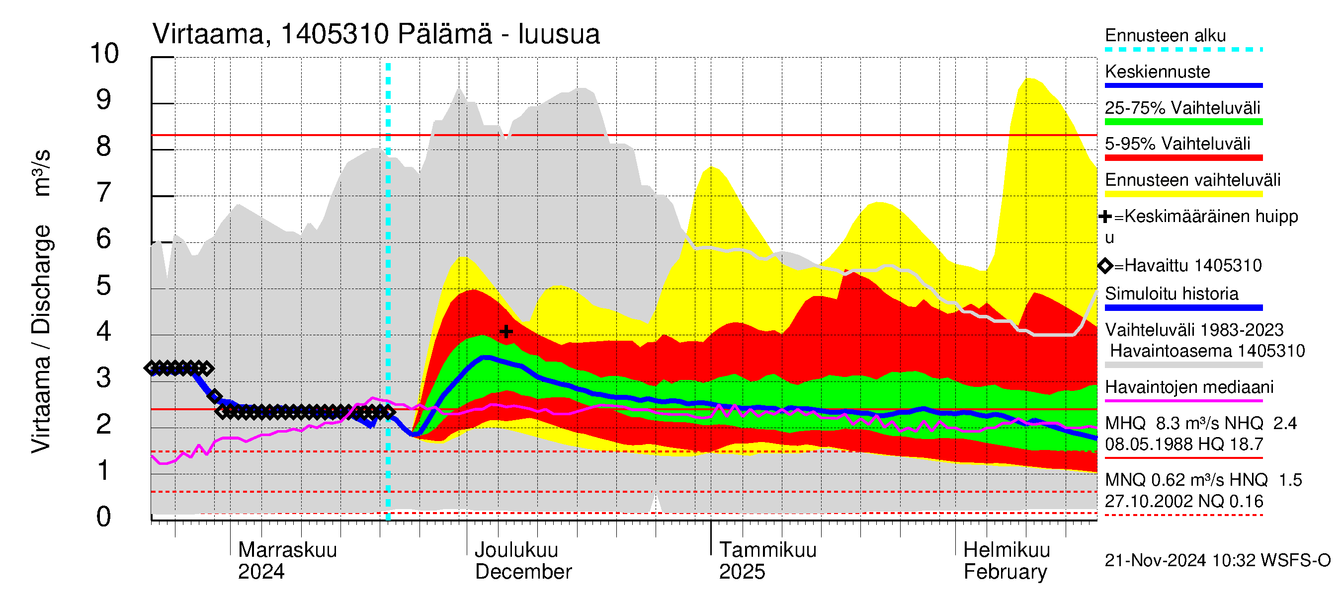 Kymijoen vesistöalue - Pälämä: Lähtövirtaama / juoksutus - jakaumaennuste