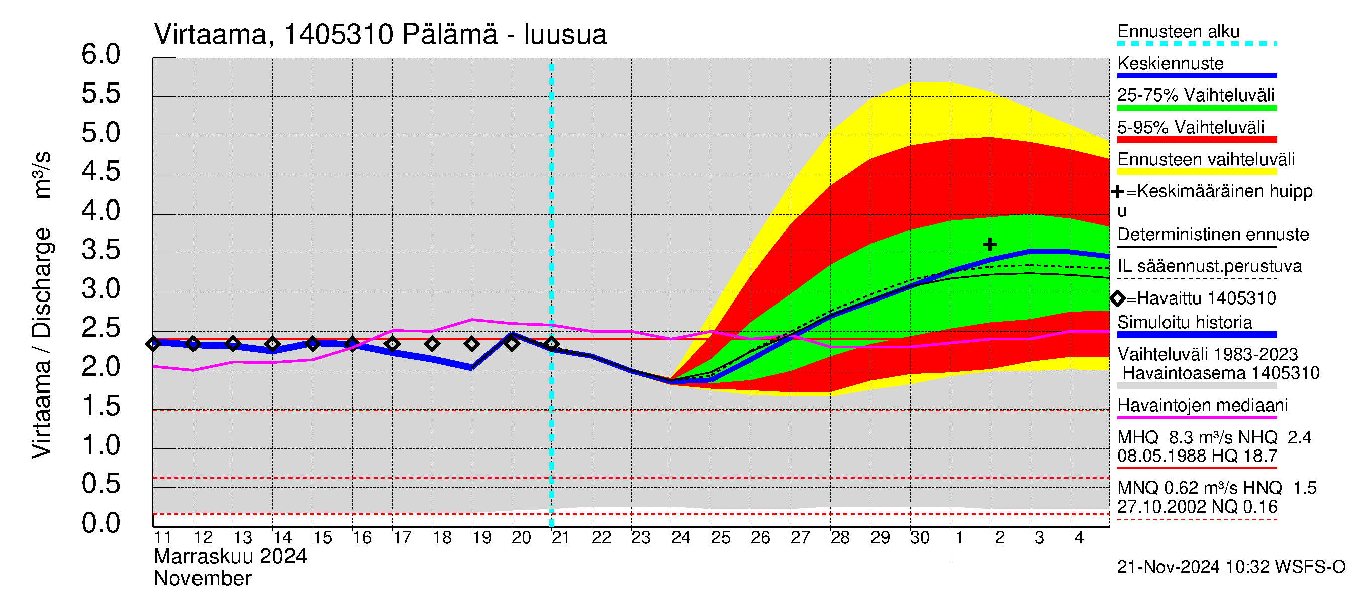 Kymijoen vesistöalue - Pälämä: Lähtövirtaama / juoksutus - jakaumaennuste