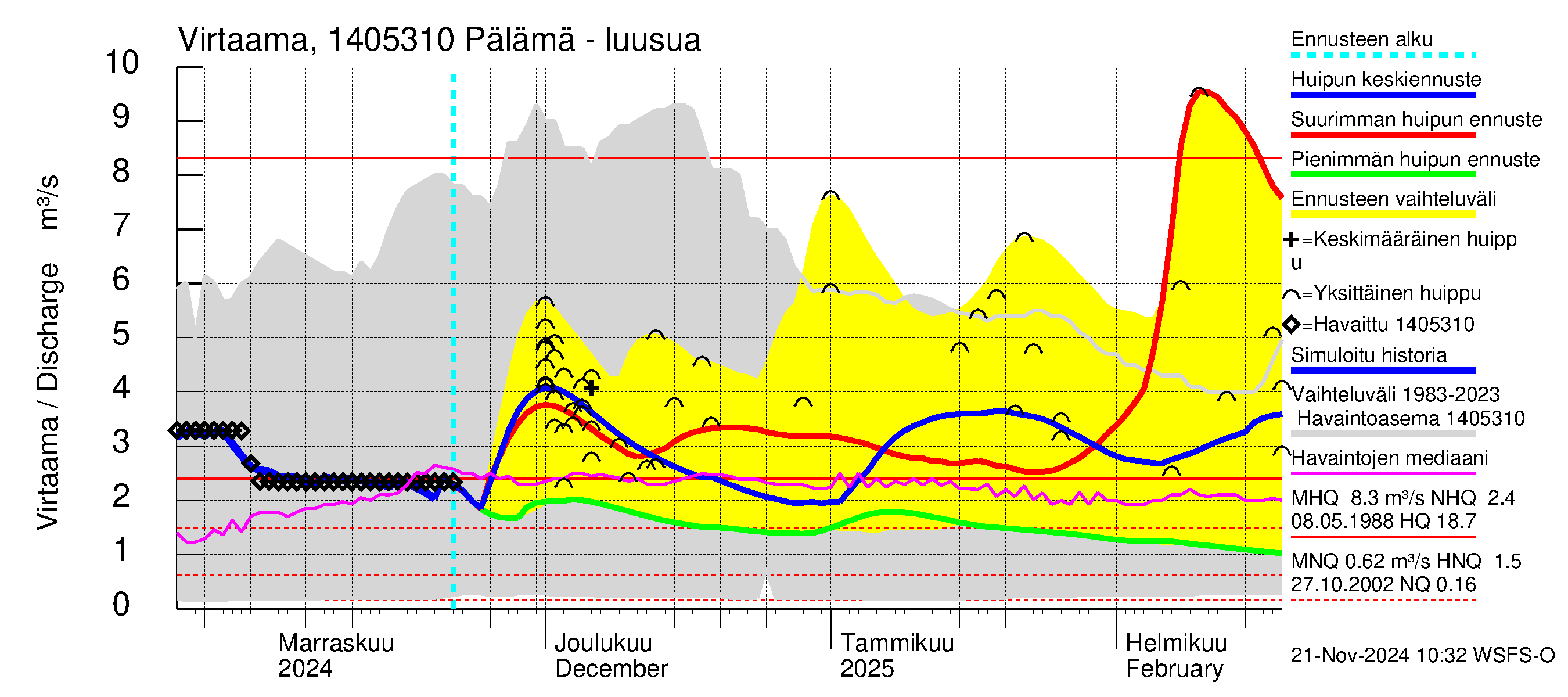 Kymijoen vesistöalue - Pälämä: Lähtövirtaama / juoksutus - huippujen keski- ja ääriennusteet