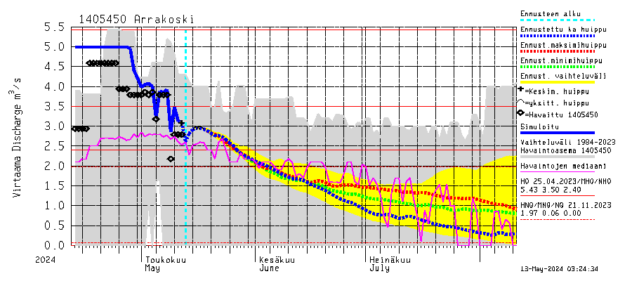 Kymijoen vesistöalue - Arrakoski: Virtaama / juoksutus - huippujen keski- ja riennusteet