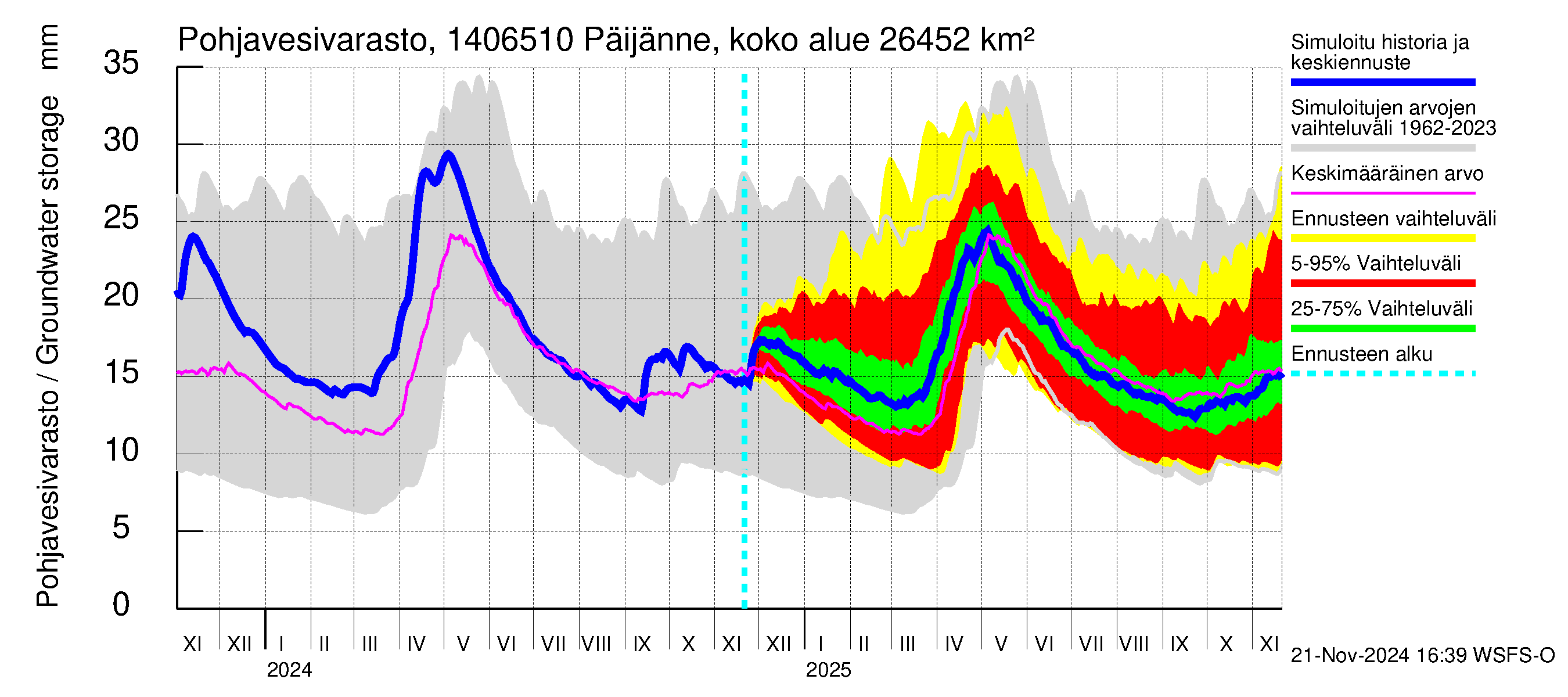 Kymijoen vesistöalue - Päijänne Kalkkinen: Pohjavesivarasto