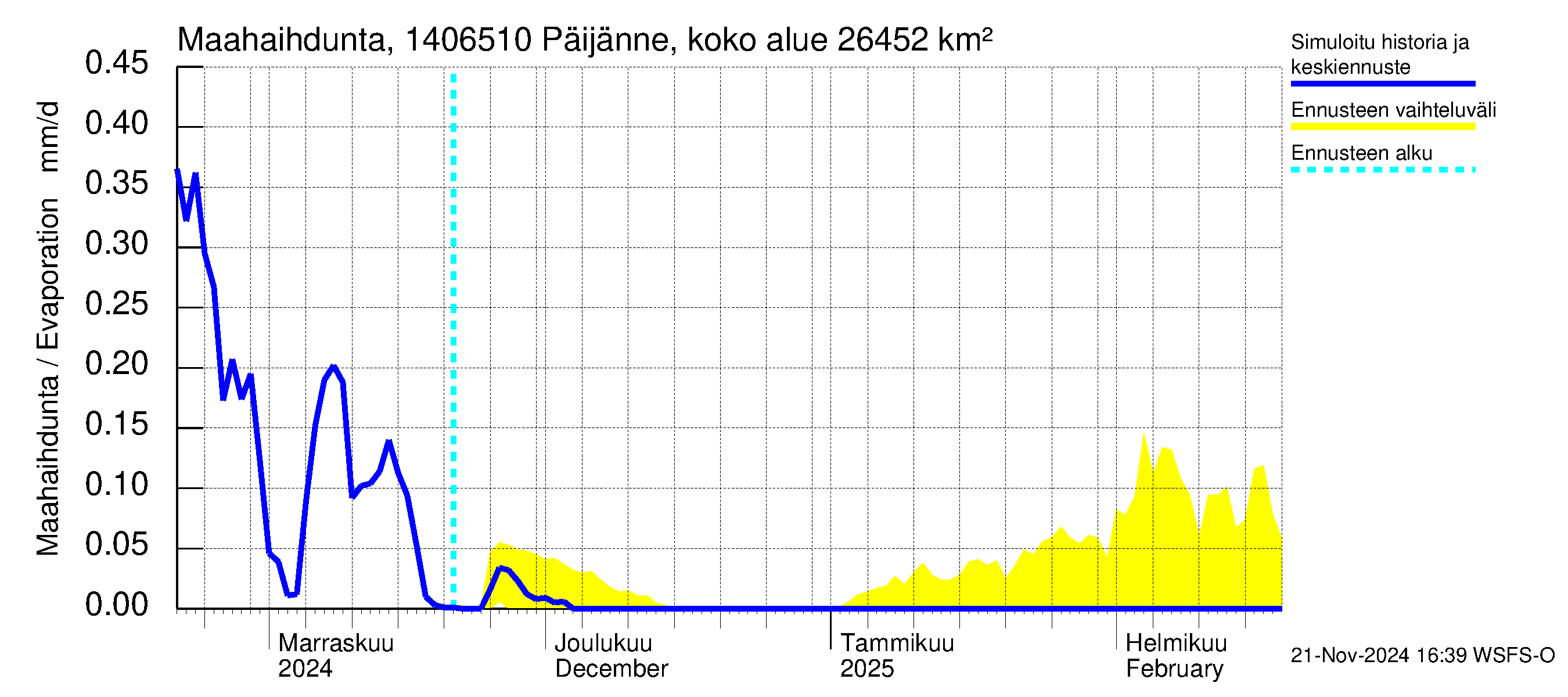 Kymijoen vesistöalue - Päijänne Kalkkinen: Haihdunta maa-alueelta