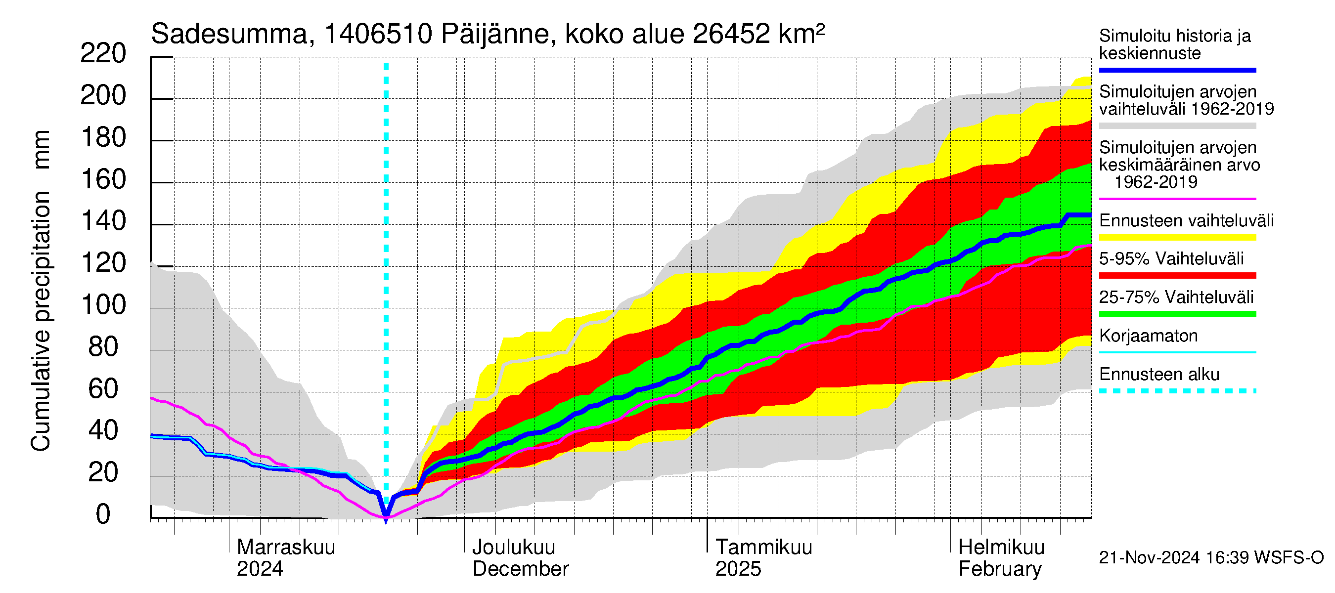 Kymijoen vesistöalue - Päijänne Kalkkinen: Sade - summa