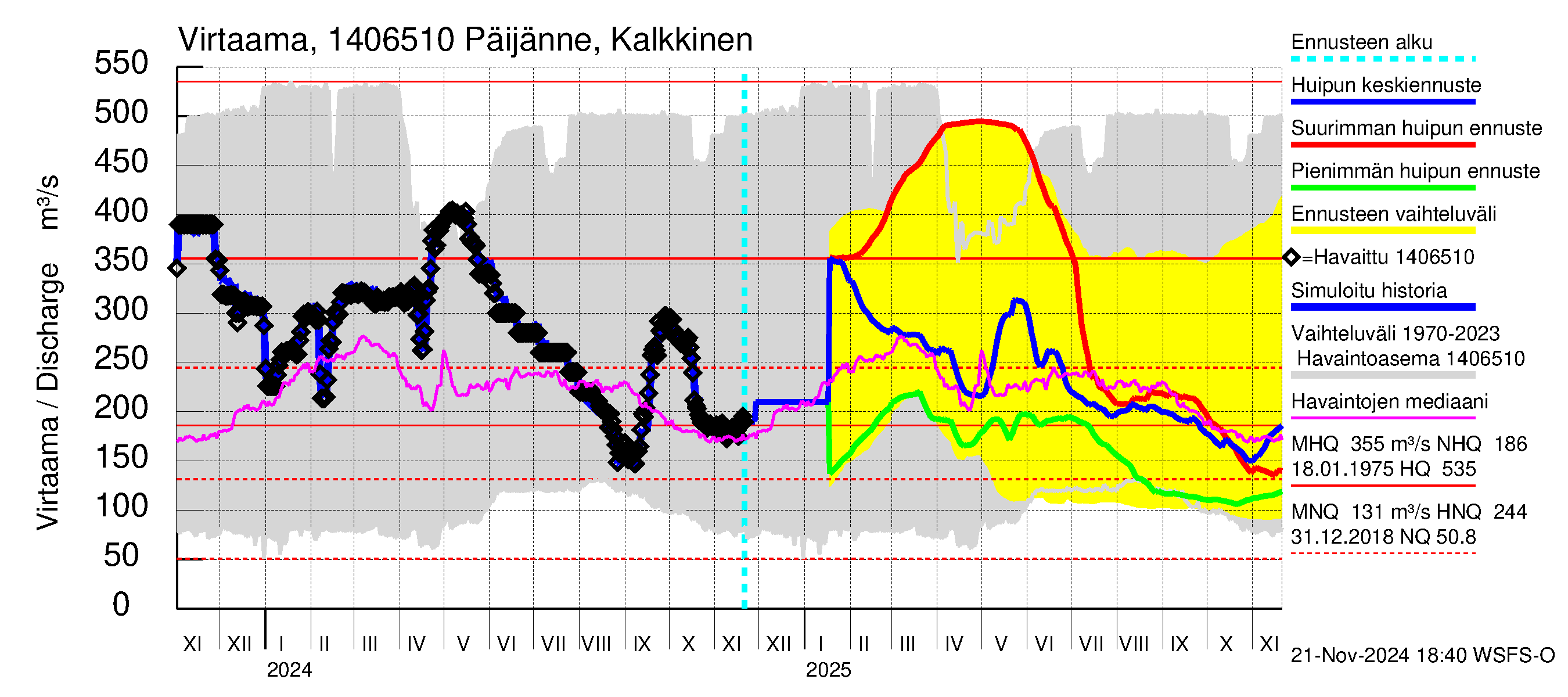 Kymijoen vesistöalue - Päijänne Kalkkinen: Virtaama / juoksutus - huippujen keski- ja ääriennusteet