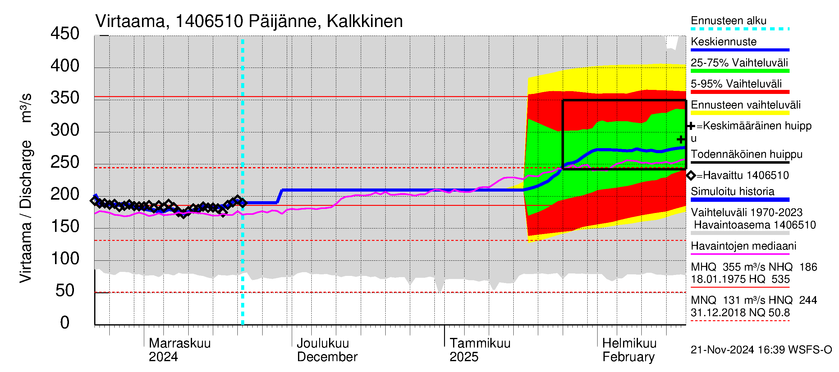 Kymijoen vesistöalue - Päijänne Kalkkinen: Virtaama / juoksutus - jakaumaennuste