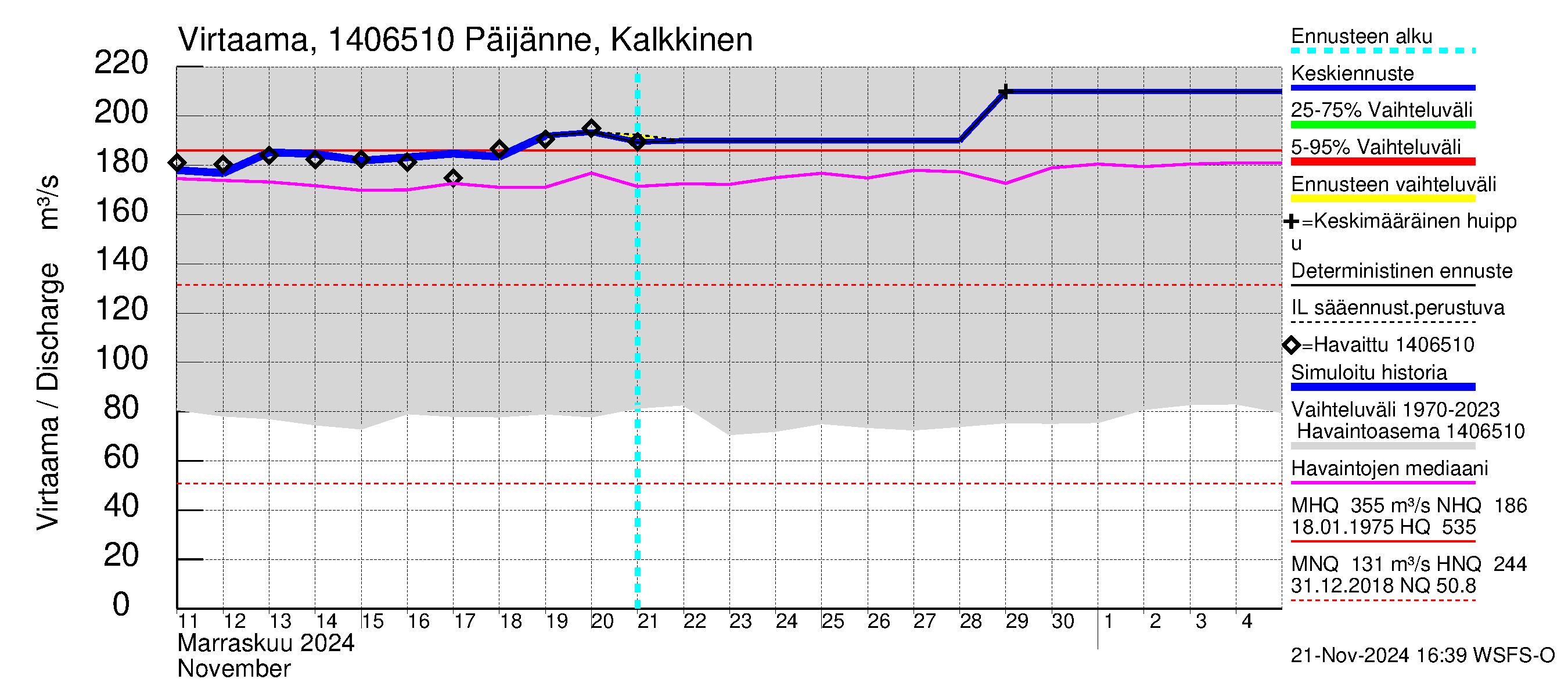 Kymijoen vesistöalue - Päijänne Kalkkinen: Virtaama / juoksutus - jakaumaennuste