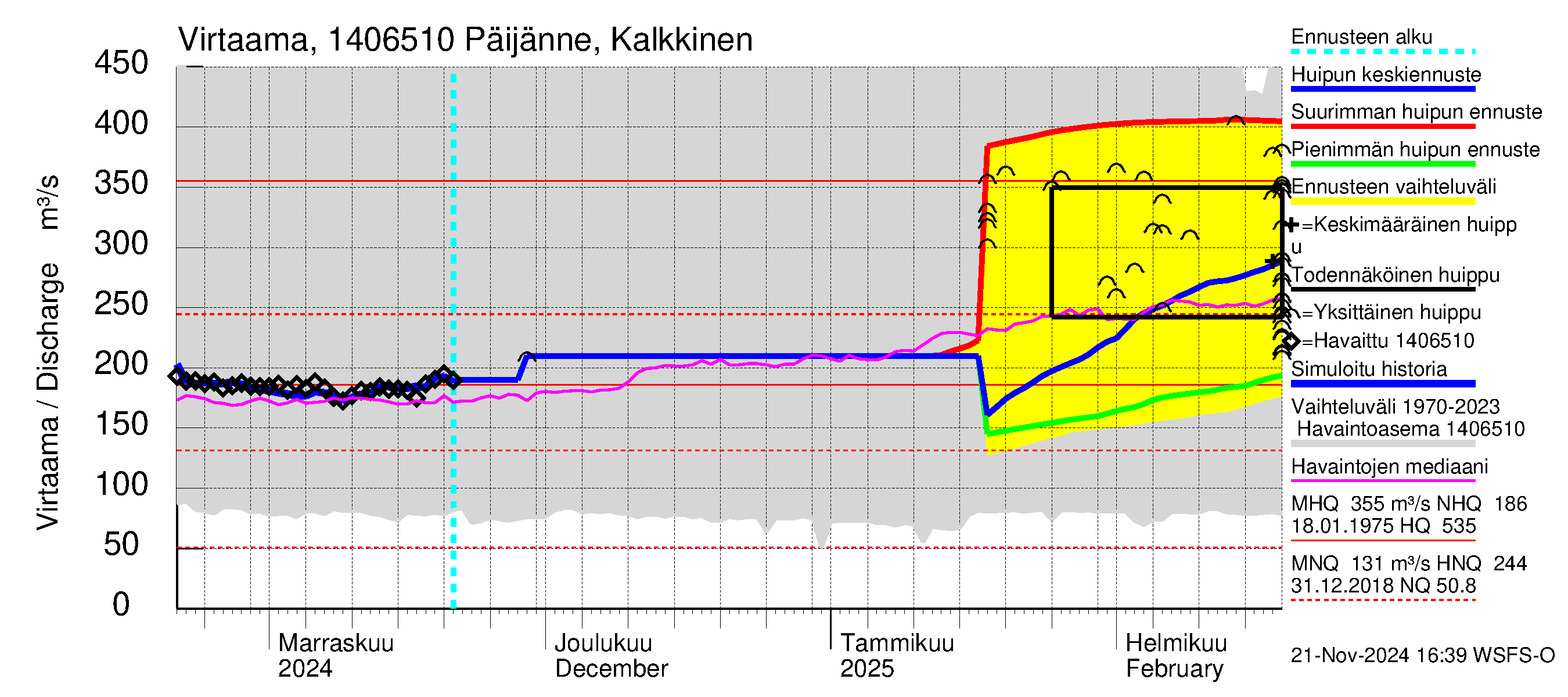 Kymijoen vesistöalue - Päijänne Kalkkinen: Virtaama / juoksutus - huippujen keski- ja ääriennusteet