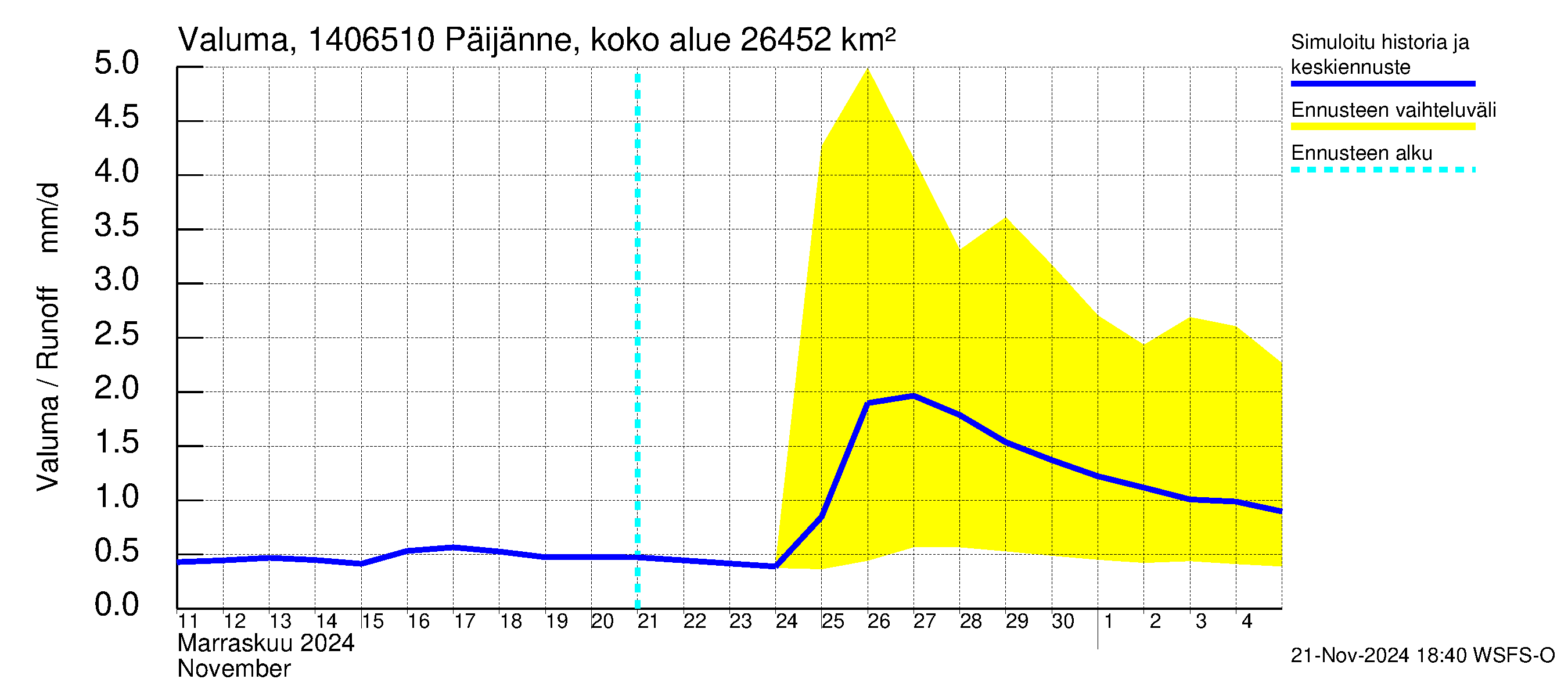 Kymijoen vesistöalue - Päijänne Kalkkinen: Valuma