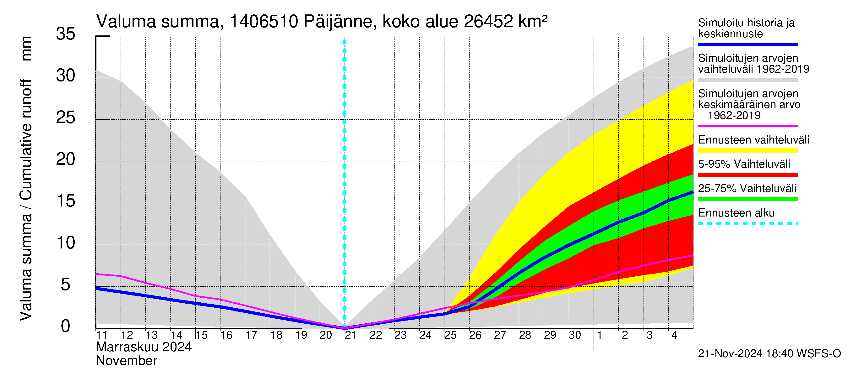 Kymijoen vesistöalue - Päijänne Kalkkinen: Valuma - summa