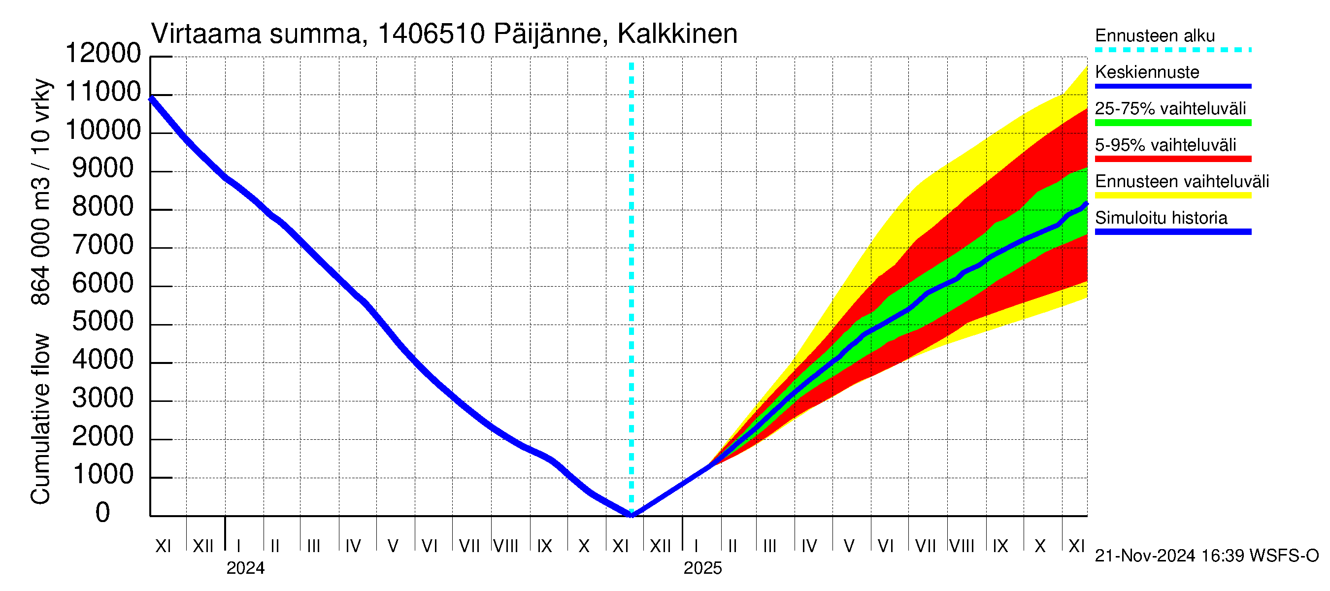 Kymijoen vesistöalue - Päijänne Kalkkinen: Virtaama / juoksutus - summa