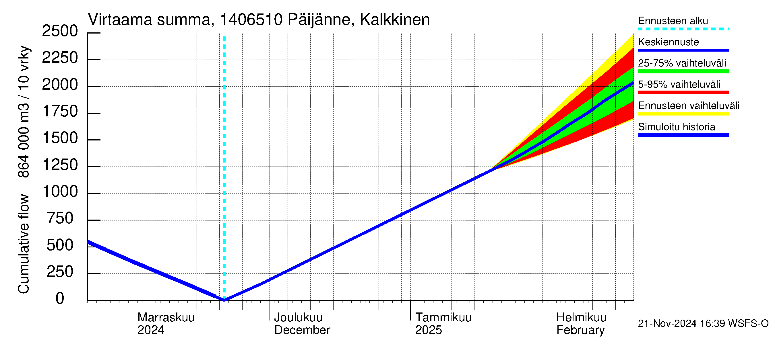 Kymijoen vesistöalue - Päijänne Kalkkinen: Virtaama / juoksutus - summa