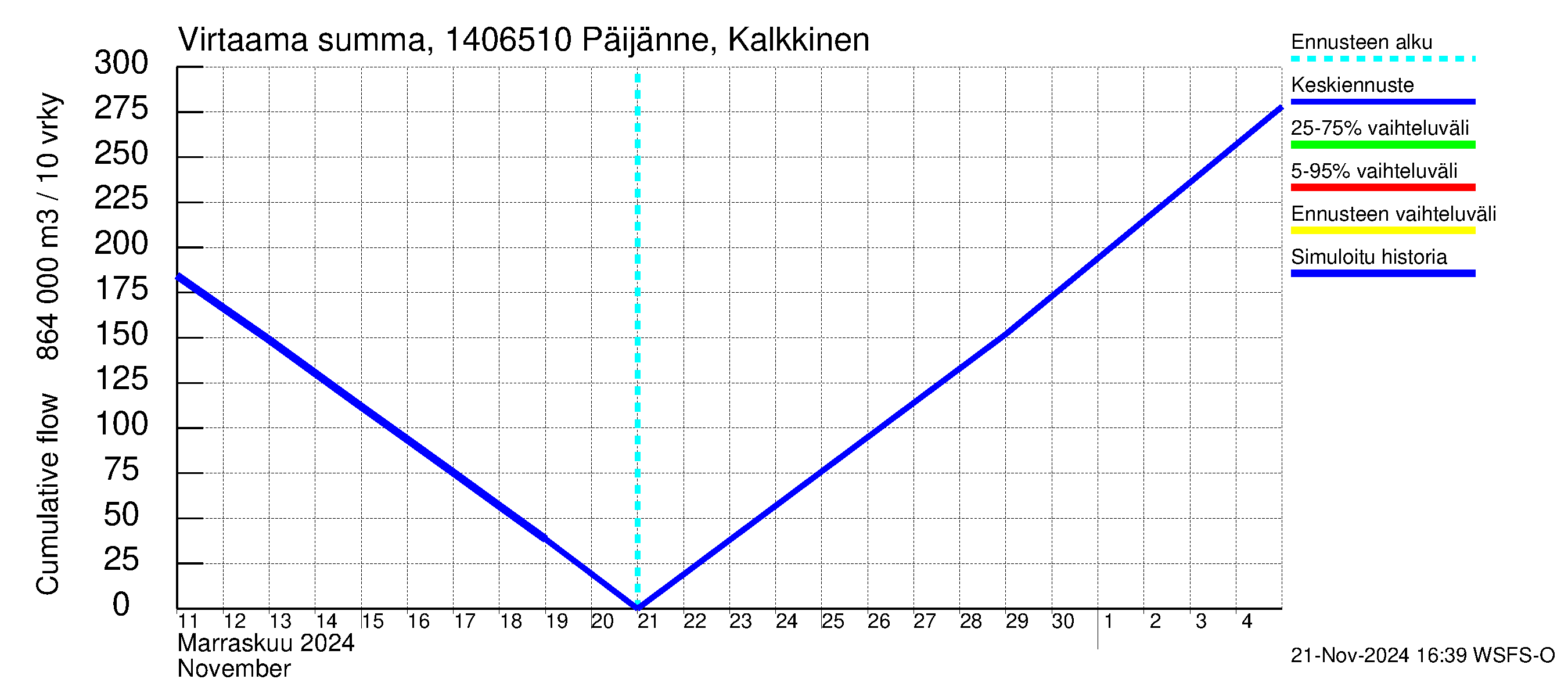 Kymijoen vesistöalue - Päijänne Kalkkinen: Virtaama / juoksutus - summa