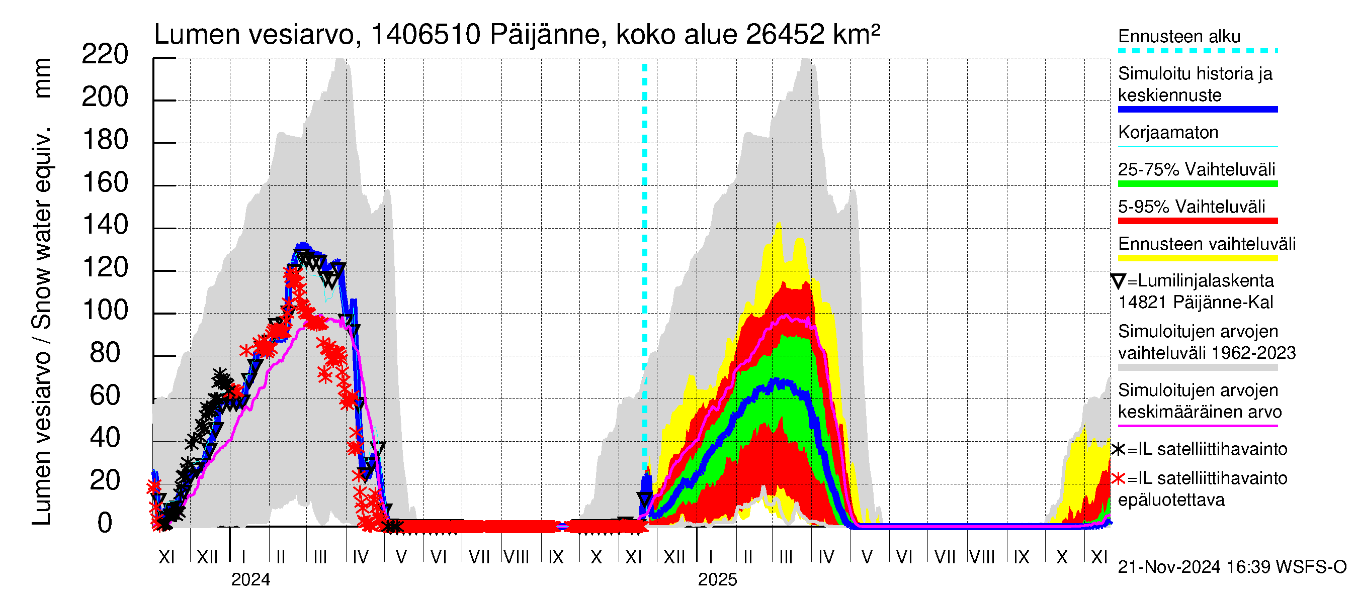 Kymijoen vesistöalue - Päijänne Kalkkinen: Lumen vesiarvo