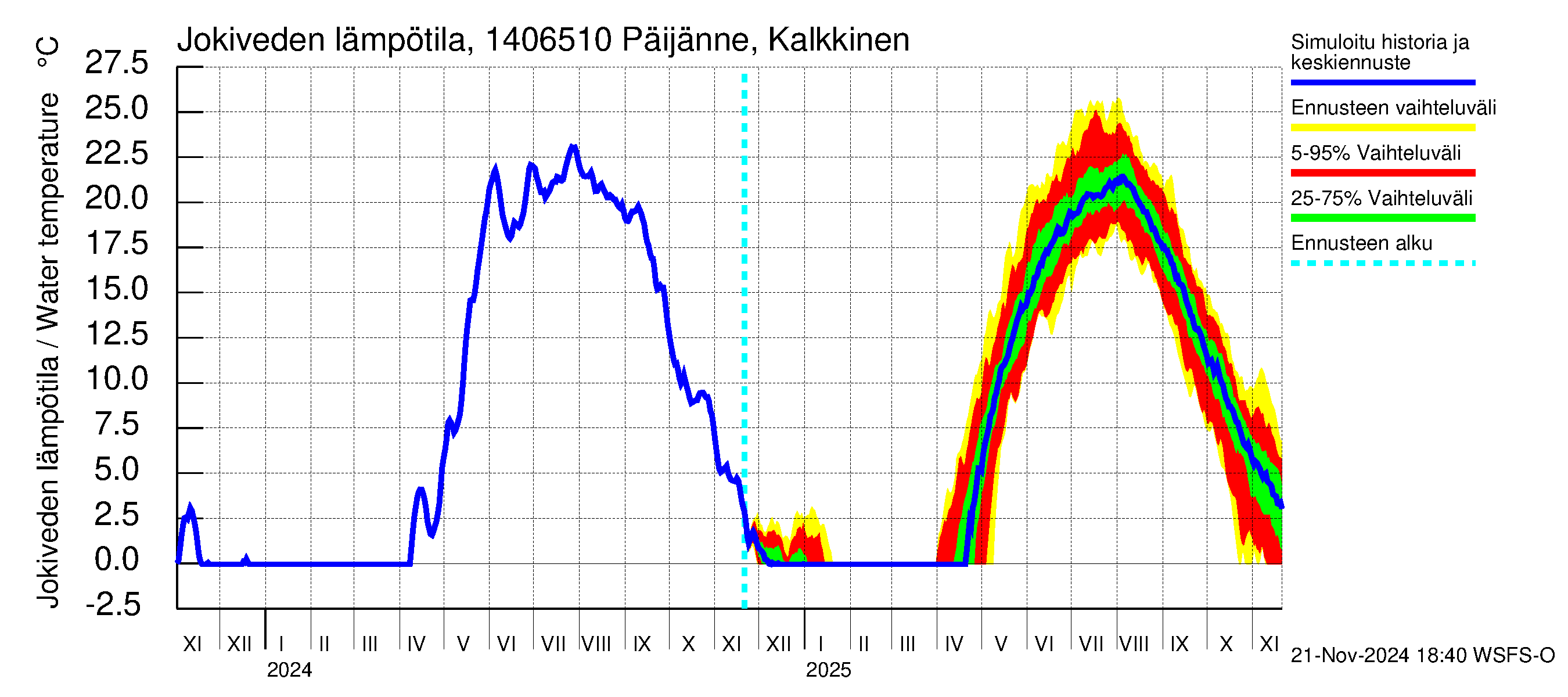 Kymijoen vesistöalue - Päijänne Kalkkinen: Jokiveden lämpötila