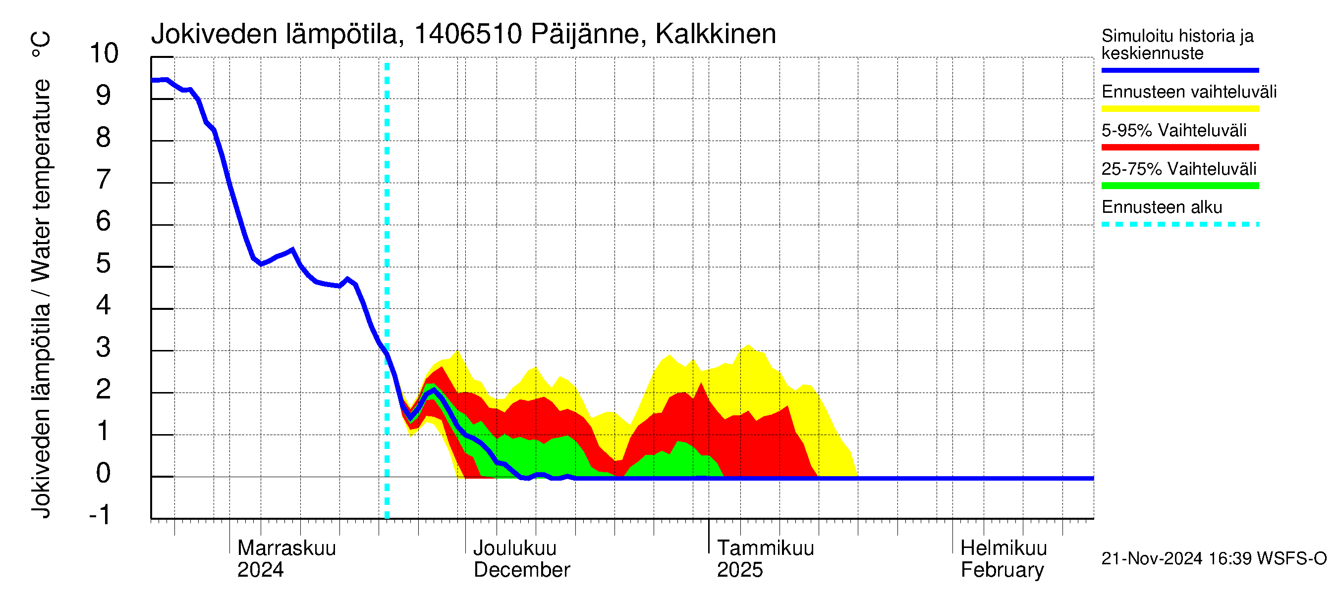 Kymijoen vesistöalue - Päijänne Kalkkinen: Jokiveden lämpötila