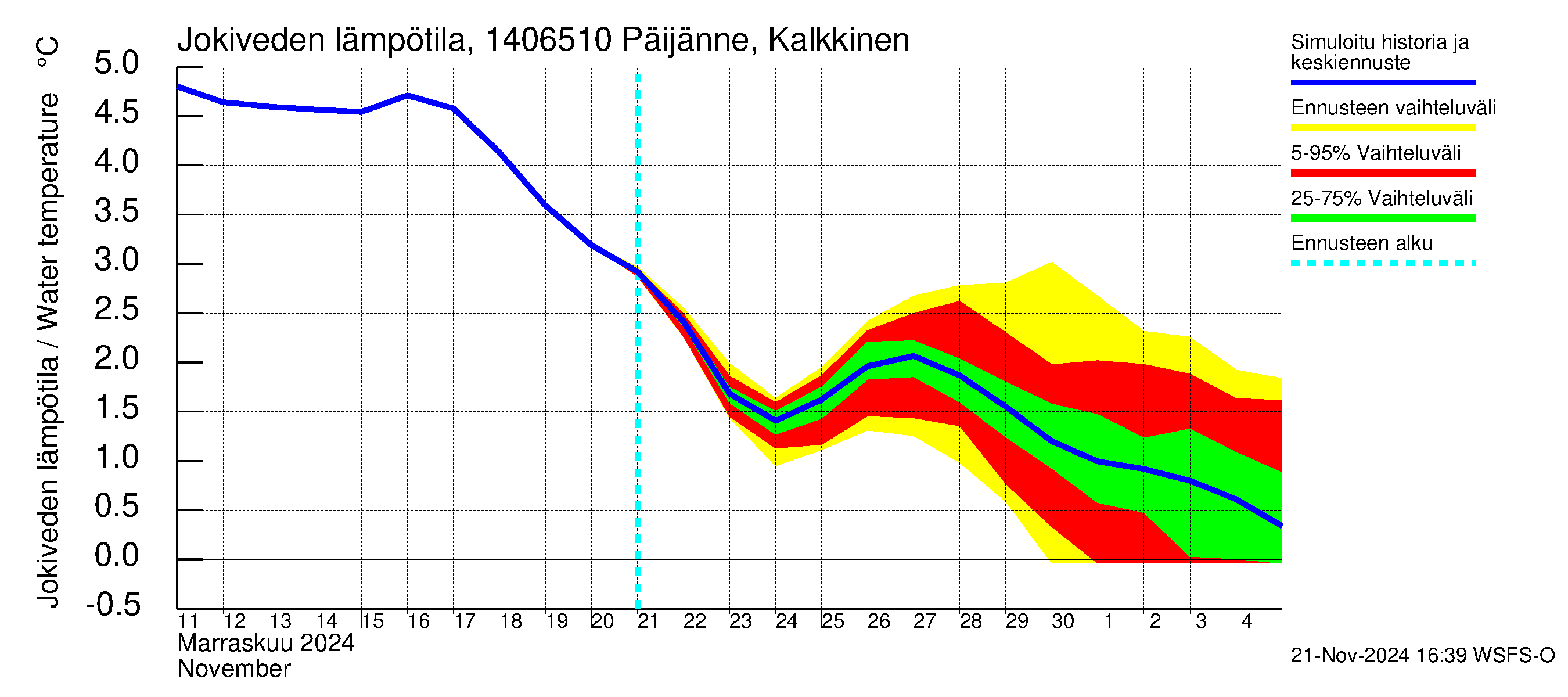 Kymijoen vesistöalue - Päijänne Kalkkinen: Jokiveden lämpötila