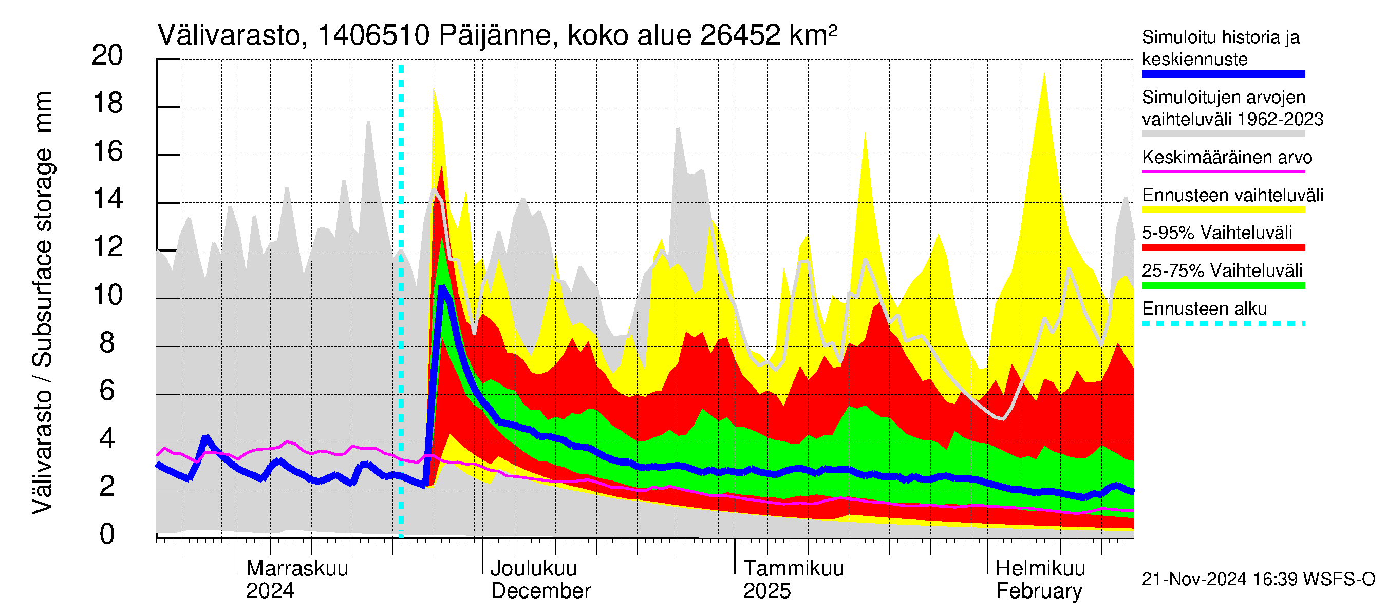 Kymijoen vesistöalue - Päijänne Kalkkinen: Välivarasto