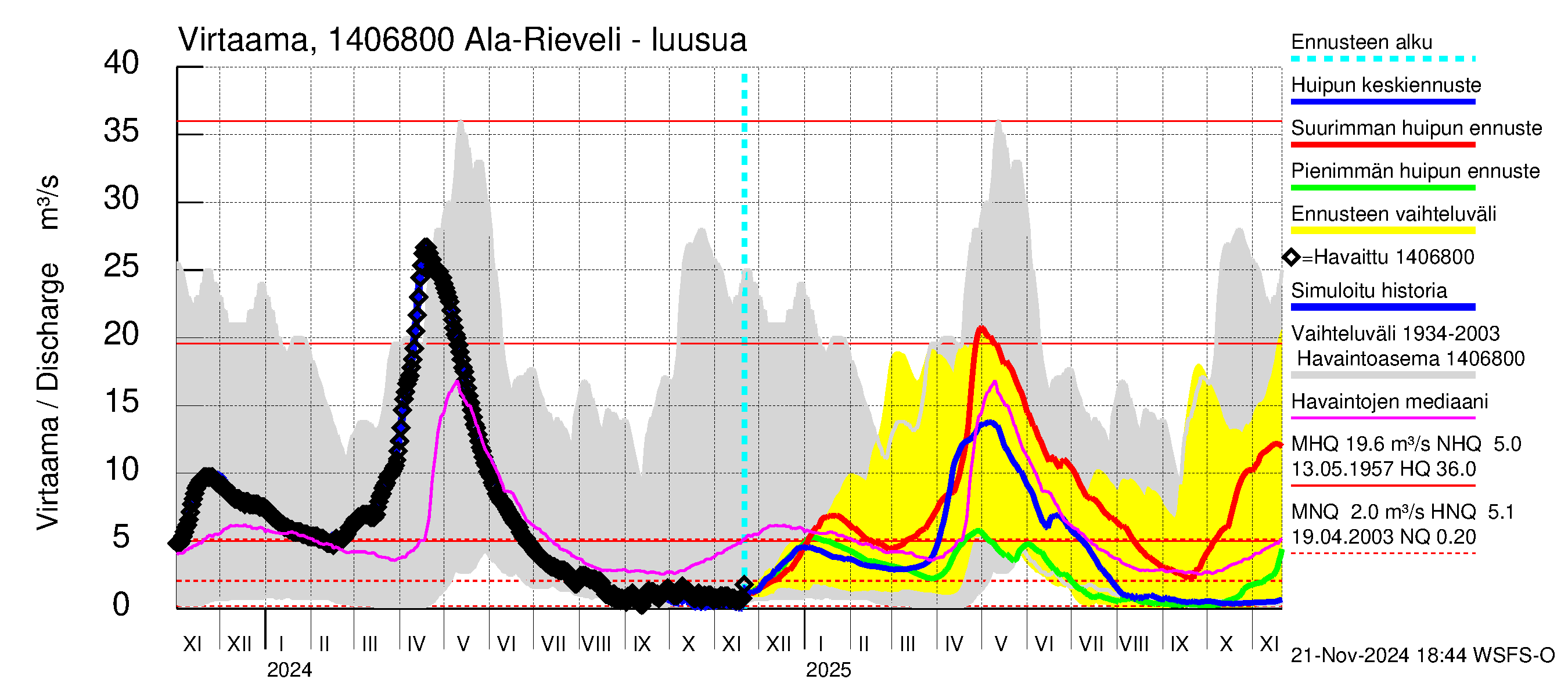 Kymijoen vesistöalue - Ala-Rieveli: Lähtövirtaama / juoksutus - huippujen keski- ja ääriennusteet