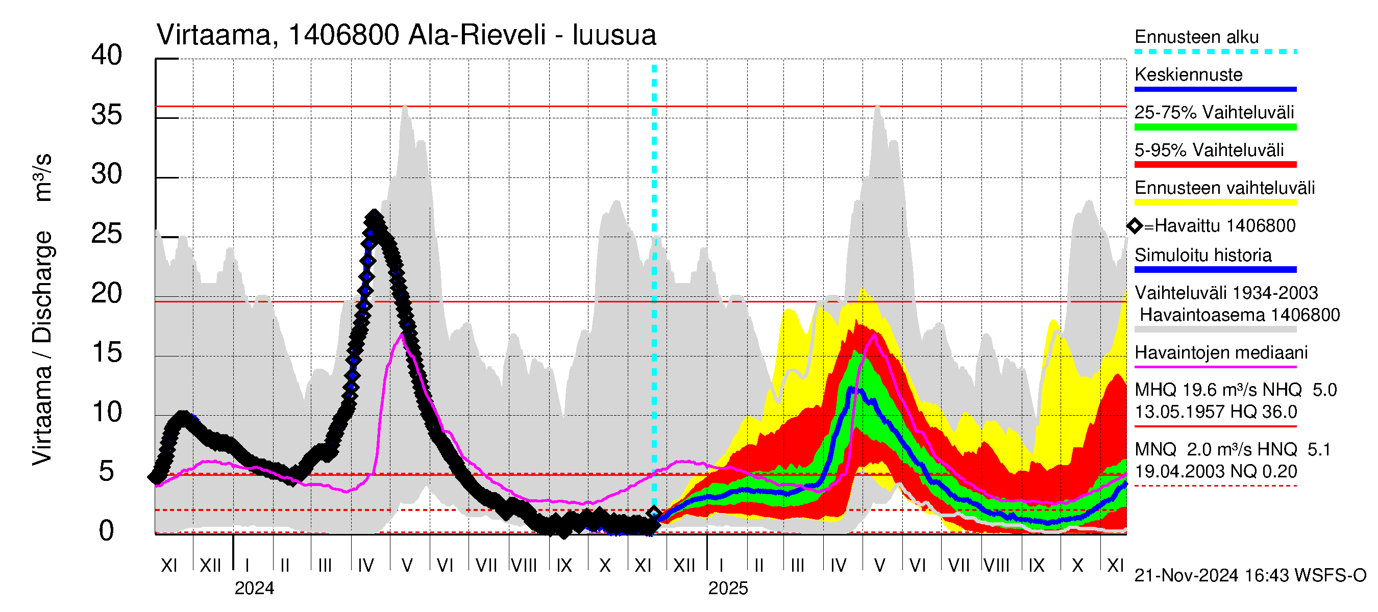 Kymijoen vesistöalue - Ala-Rieveli: Lähtövirtaama / juoksutus - jakaumaennuste