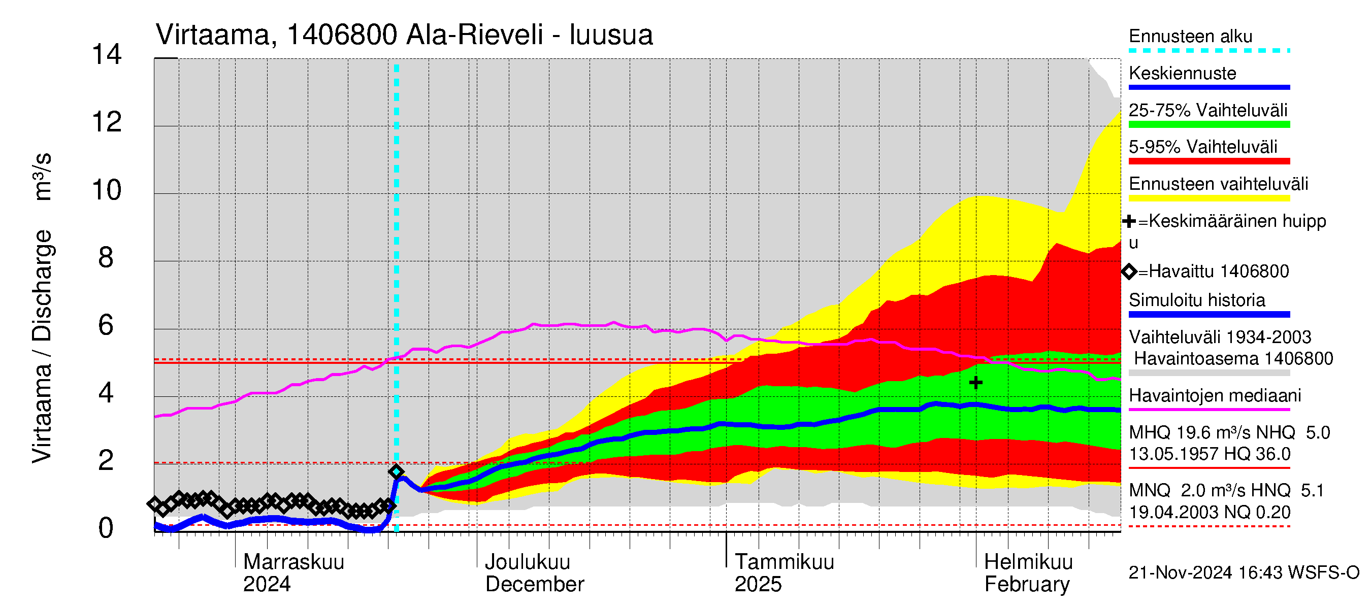 Kymijoen vesistöalue - Ala-Rieveli: Lähtövirtaama / juoksutus - jakaumaennuste