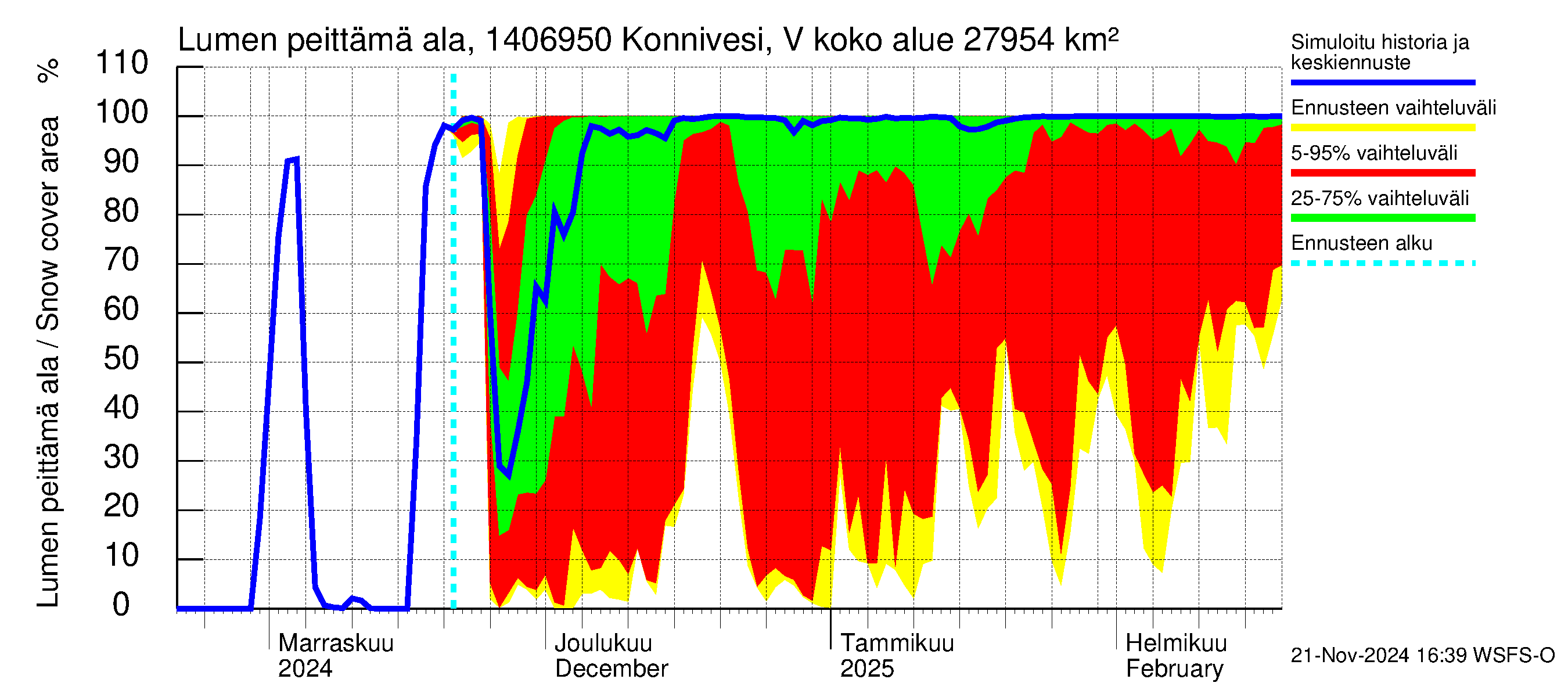 Kymijoen vesistöalue - Konnivesi Vuolenkoski: Lumen peittämä ala