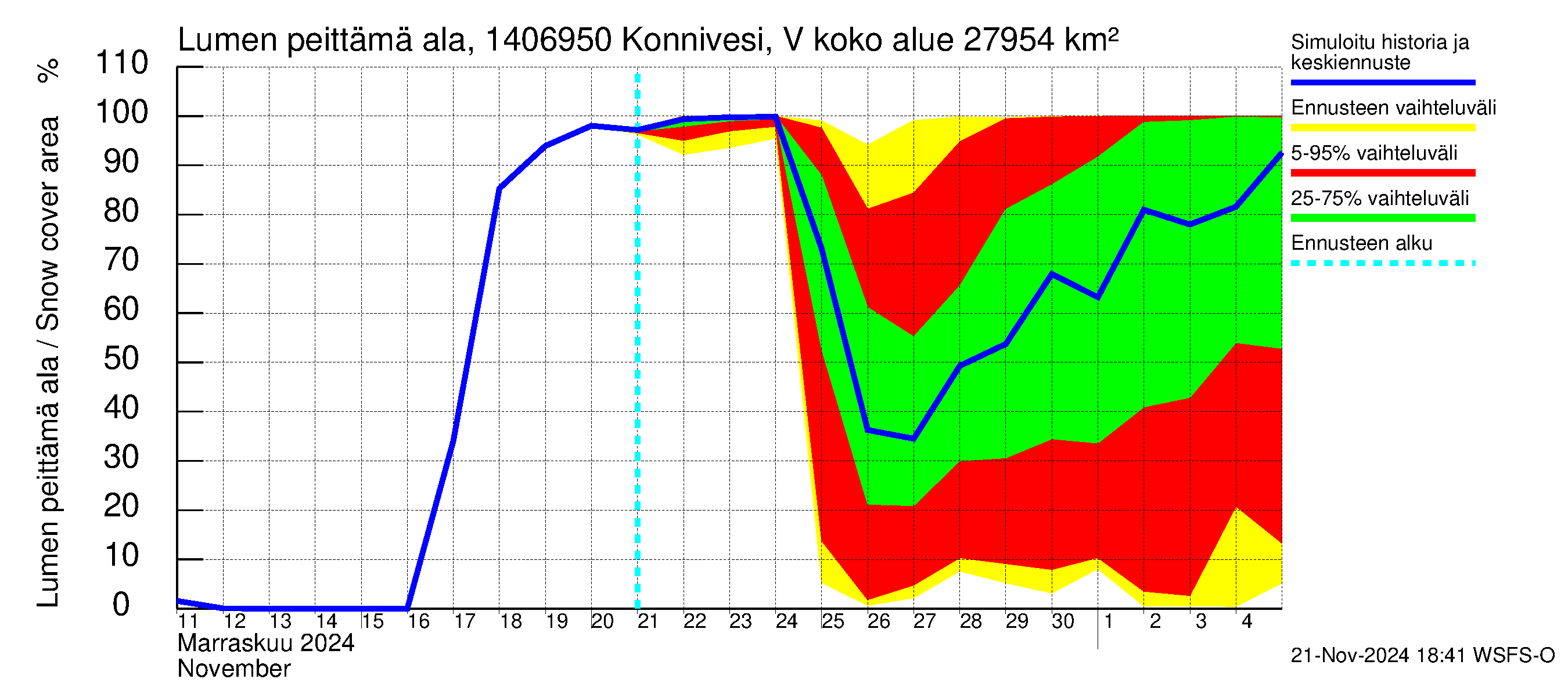 Kymijoen vesistöalue - Konnivesi Vuolenkoski: Lumen peittämä ala