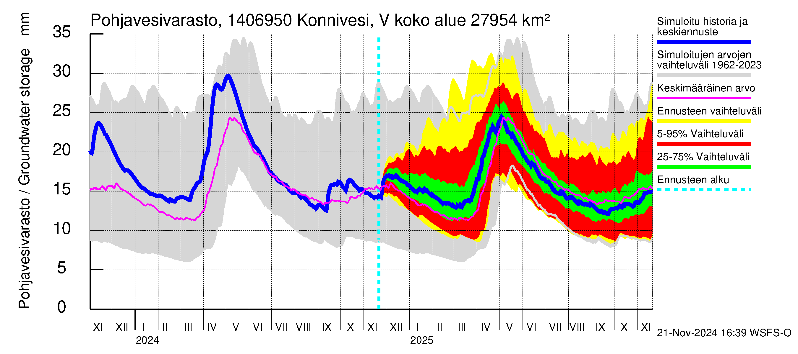 Kymijoen vesistöalue - Konnivesi Vuolenkoski: Pohjavesivarasto