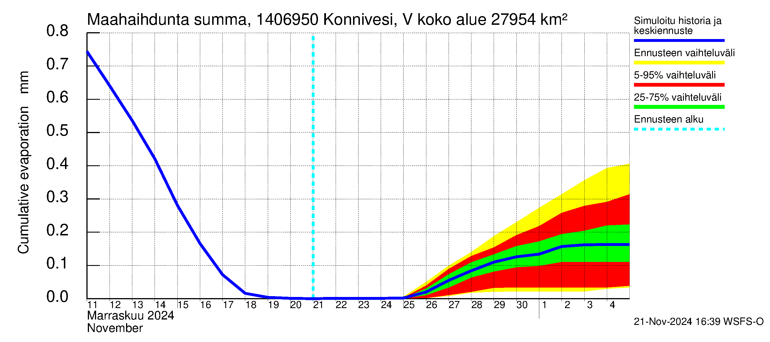 Kymijoen vesistöalue - Konnivesi Vuolenkoski: Haihdunta maa-alueelta - summa