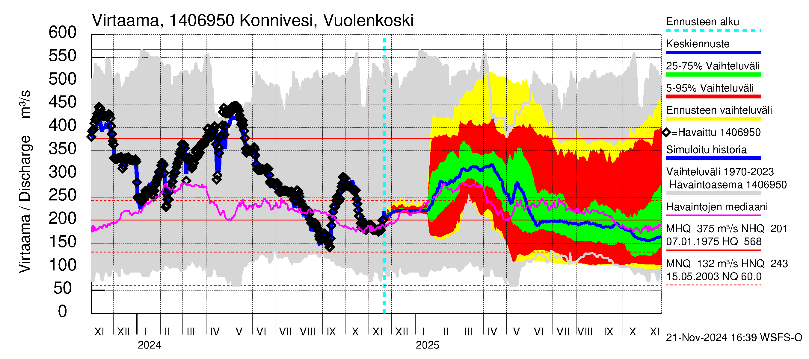 Kymijoen vesistöalue - Konnivesi Vuolenkoski: Virtaama / juoksutus - jakaumaennuste