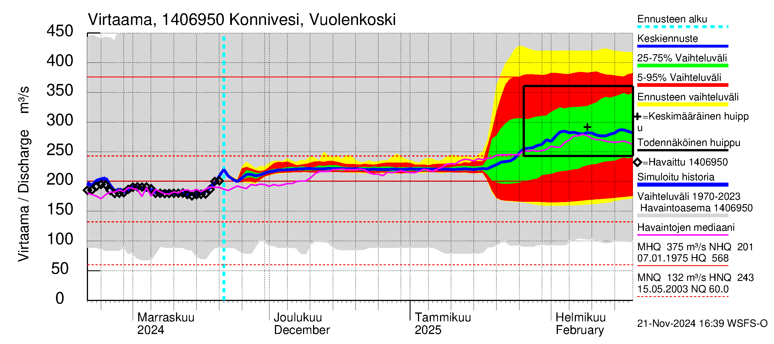 Kymijoen vesistöalue - Konnivesi Vuolenkoski: Virtaama / juoksutus - jakaumaennuste