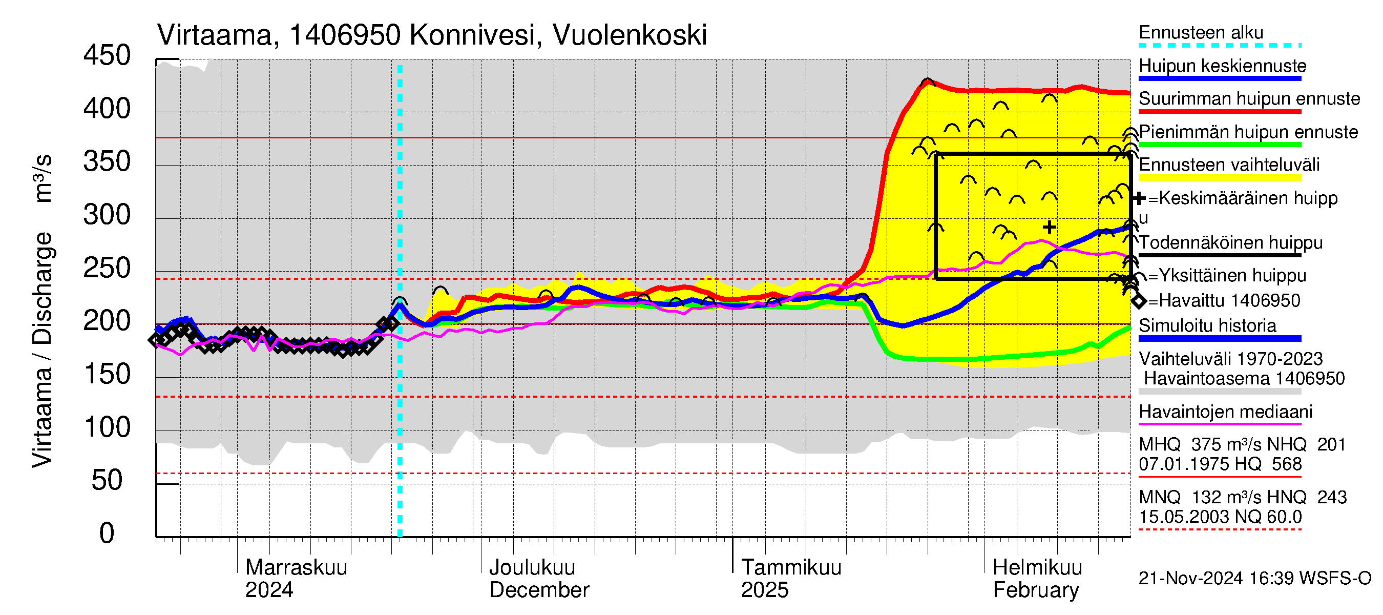 Kymijoen vesistöalue - Konnivesi Vuolenkoski: Virtaama / juoksutus - huippujen keski- ja ääriennusteet