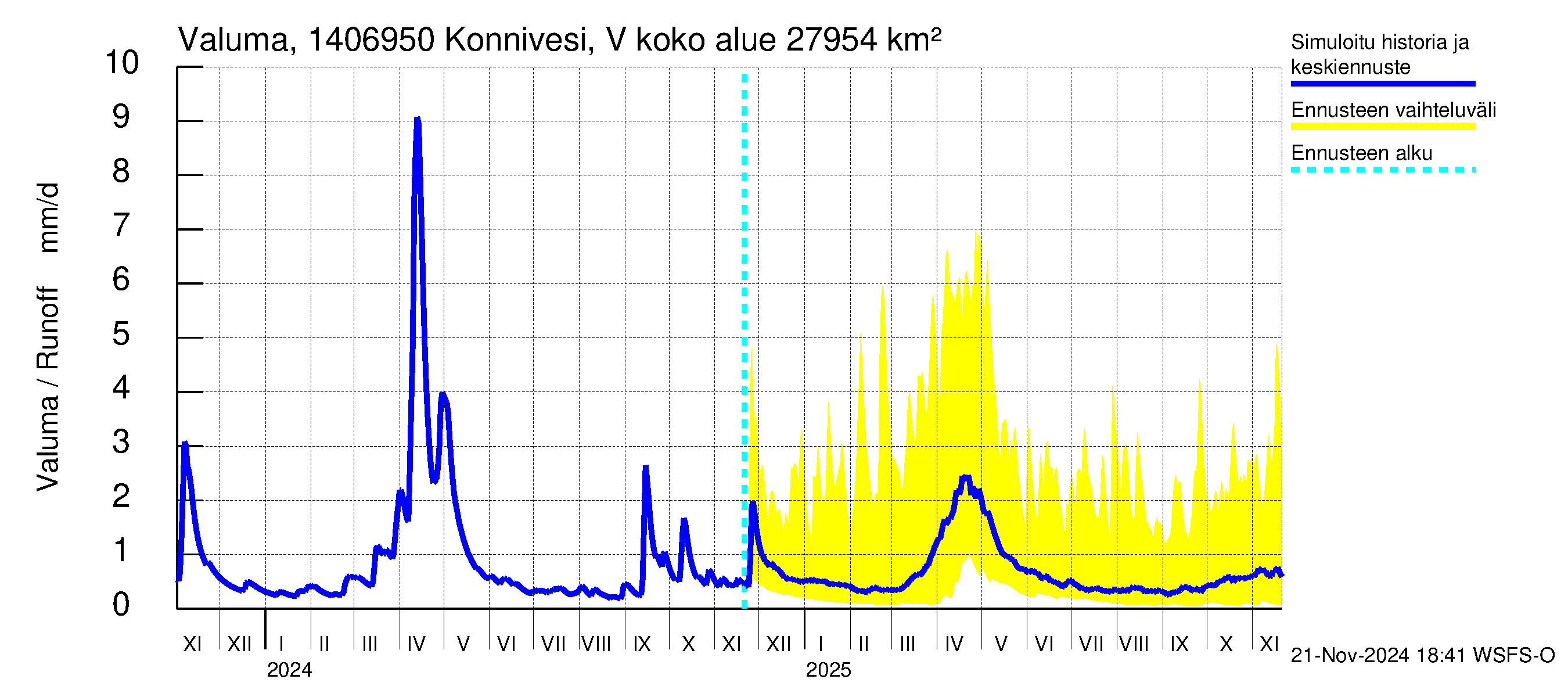 Kymijoen vesistöalue - Konnivesi Vuolenkoski: Valuma