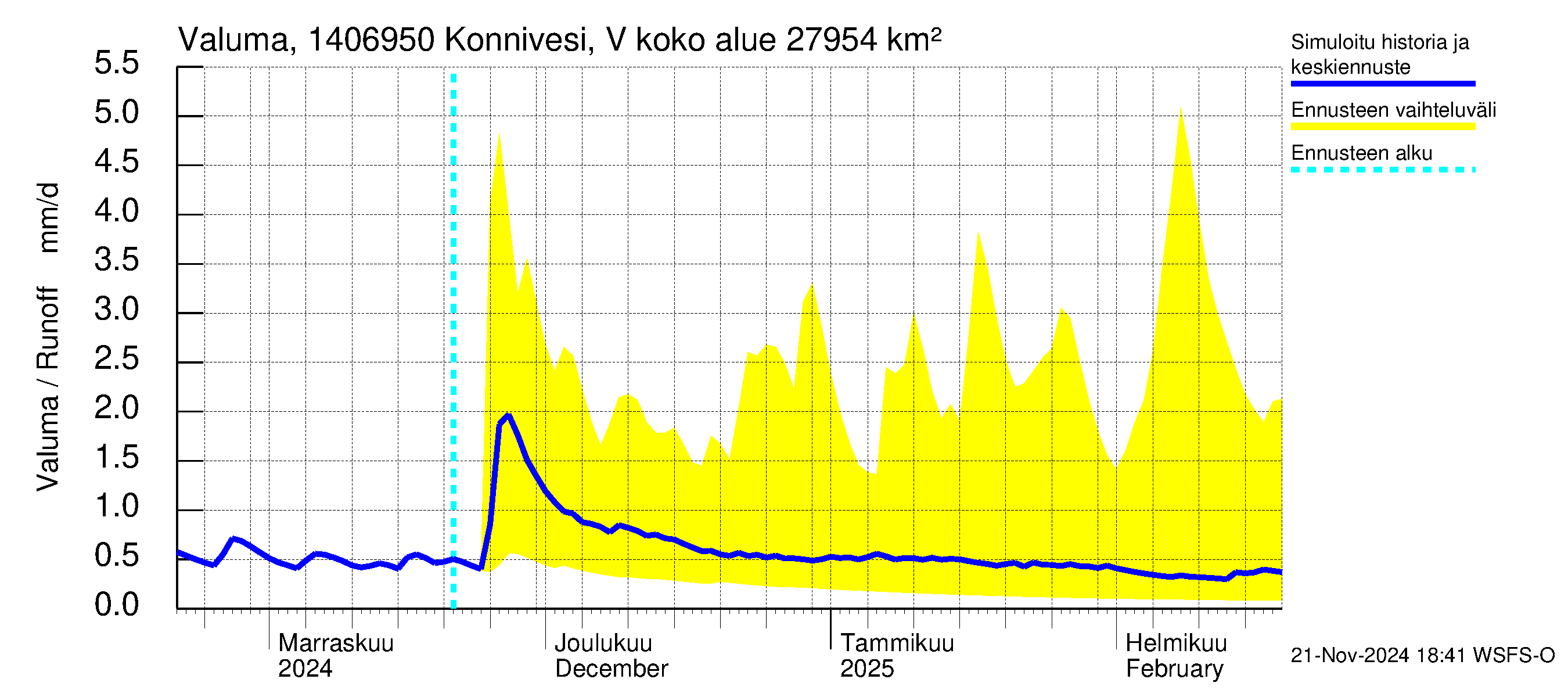 Kymijoen vesistöalue - Konnivesi Vuolenkoski: Valuma