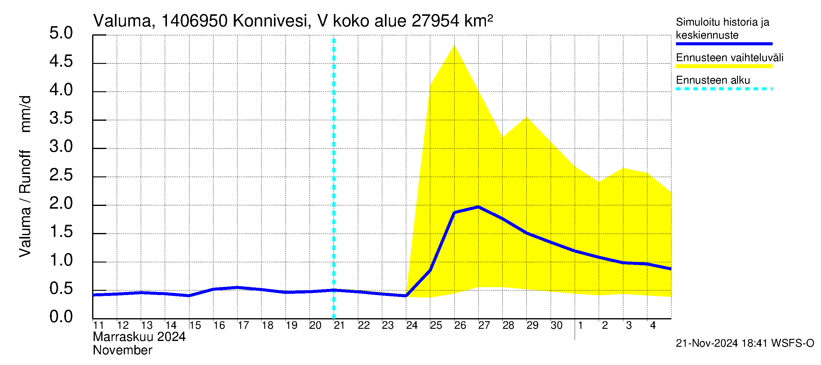 Kymijoen vesistöalue - Konnivesi Vuolenkoski: Valuma