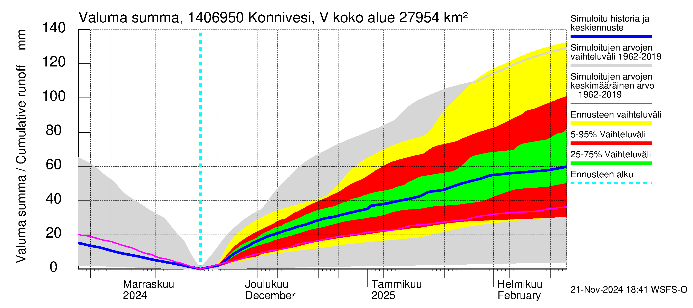 Kymijoen vesistöalue - Konnivesi Vuolenkoski: Valuma - summa