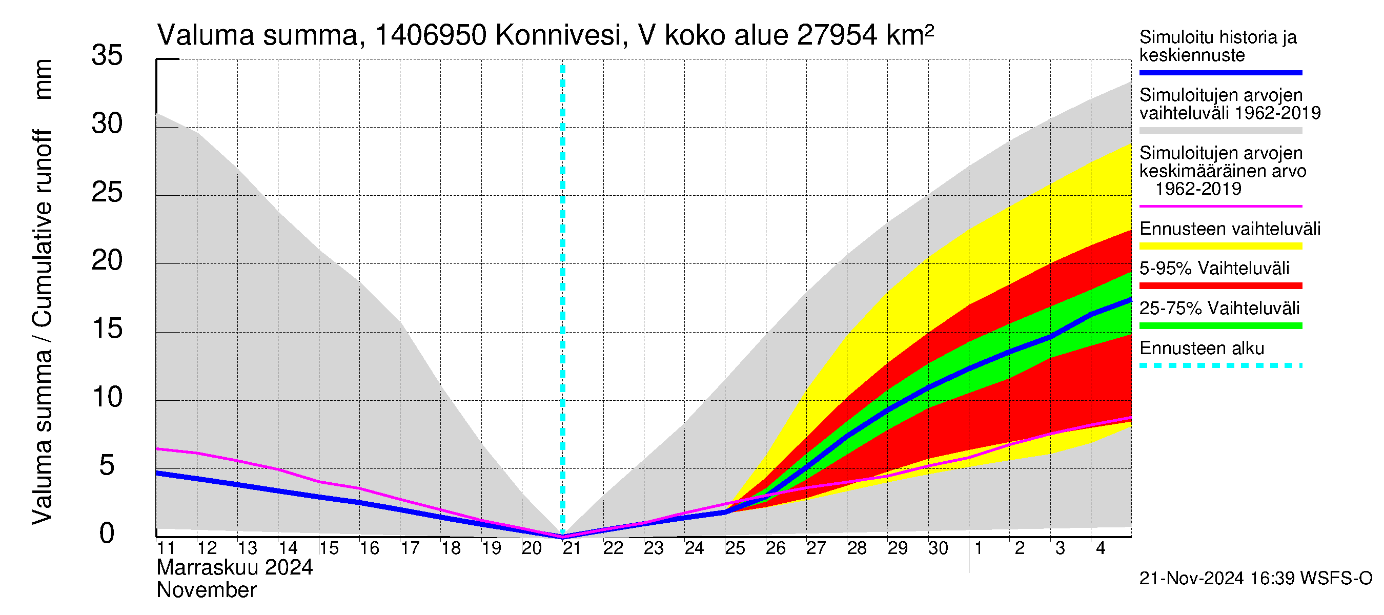 Kymijoen vesistöalue - Konnivesi Vuolenkoski: Valuma - summa