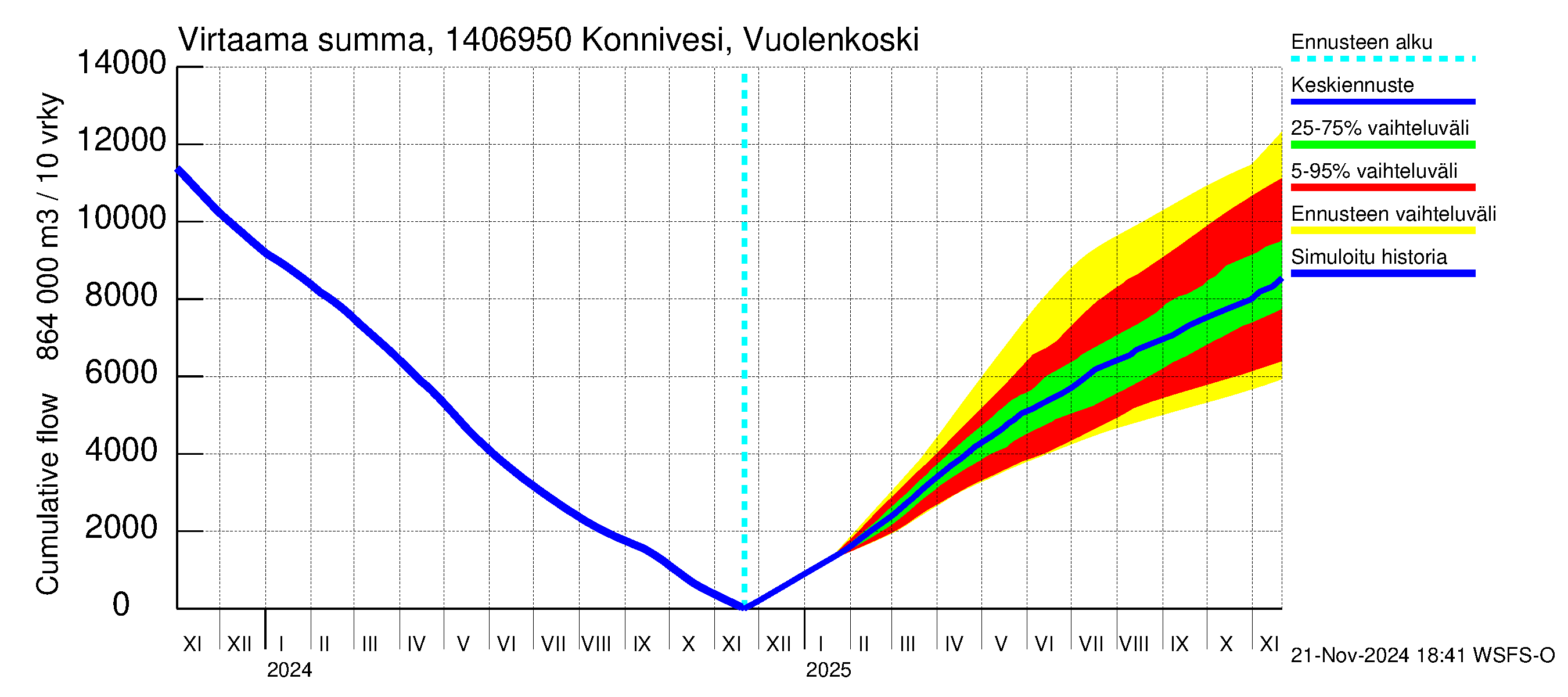 Kymijoen vesistöalue - Konnivesi Vuolenkoski: Virtaama / juoksutus - summa