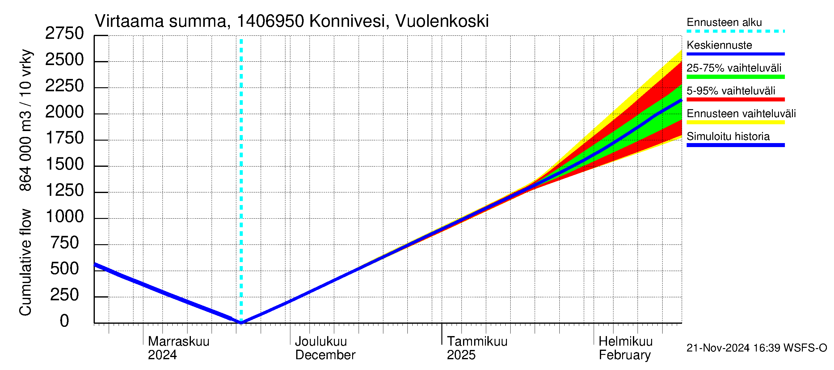 Kymijoen vesistöalue - Konnivesi Vuolenkoski: Virtaama / juoksutus - summa