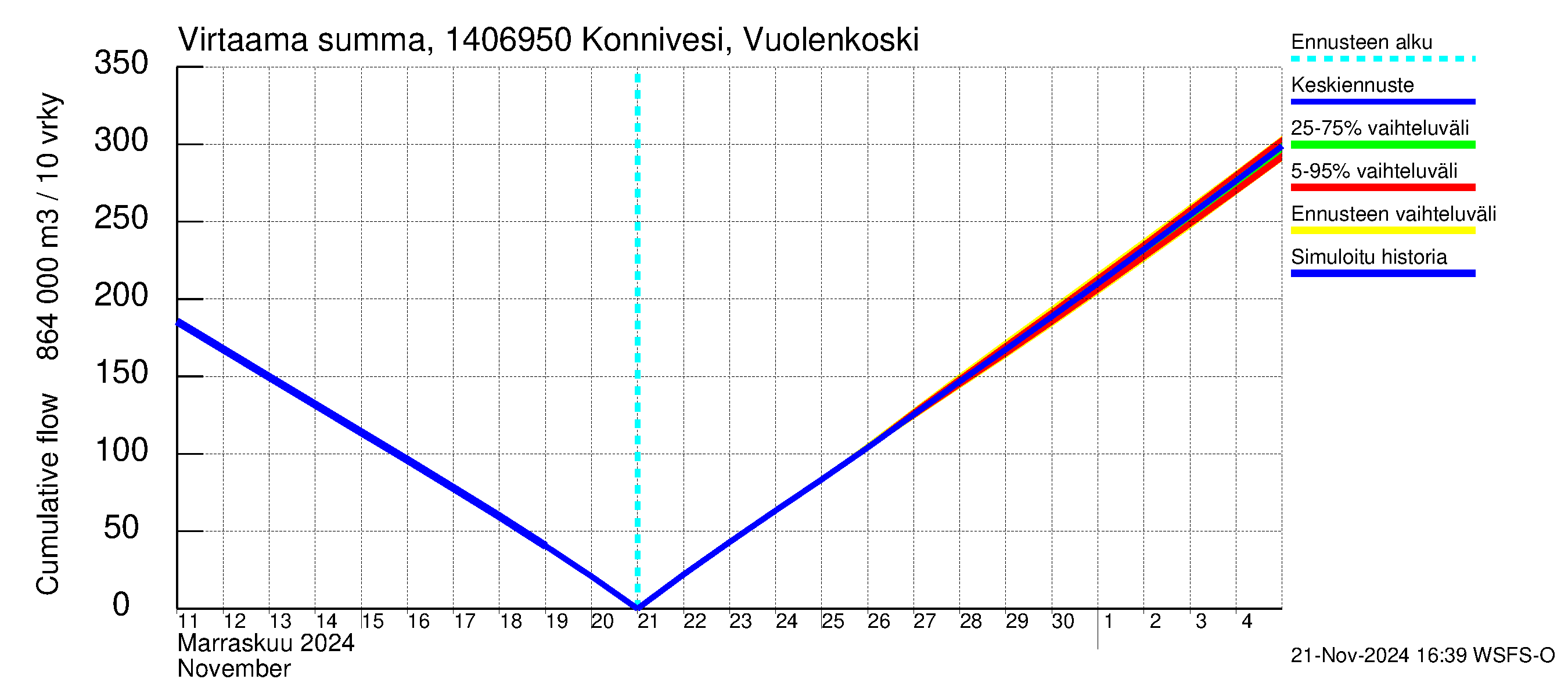 Kymijoen vesistöalue - Konnivesi Vuolenkoski: Virtaama / juoksutus - summa