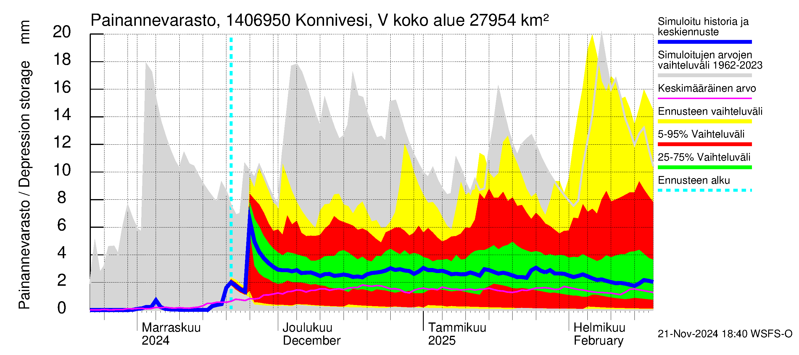 Kymijoen vesistöalue - Konnivesi Vuolenkoski: Painannevarasto