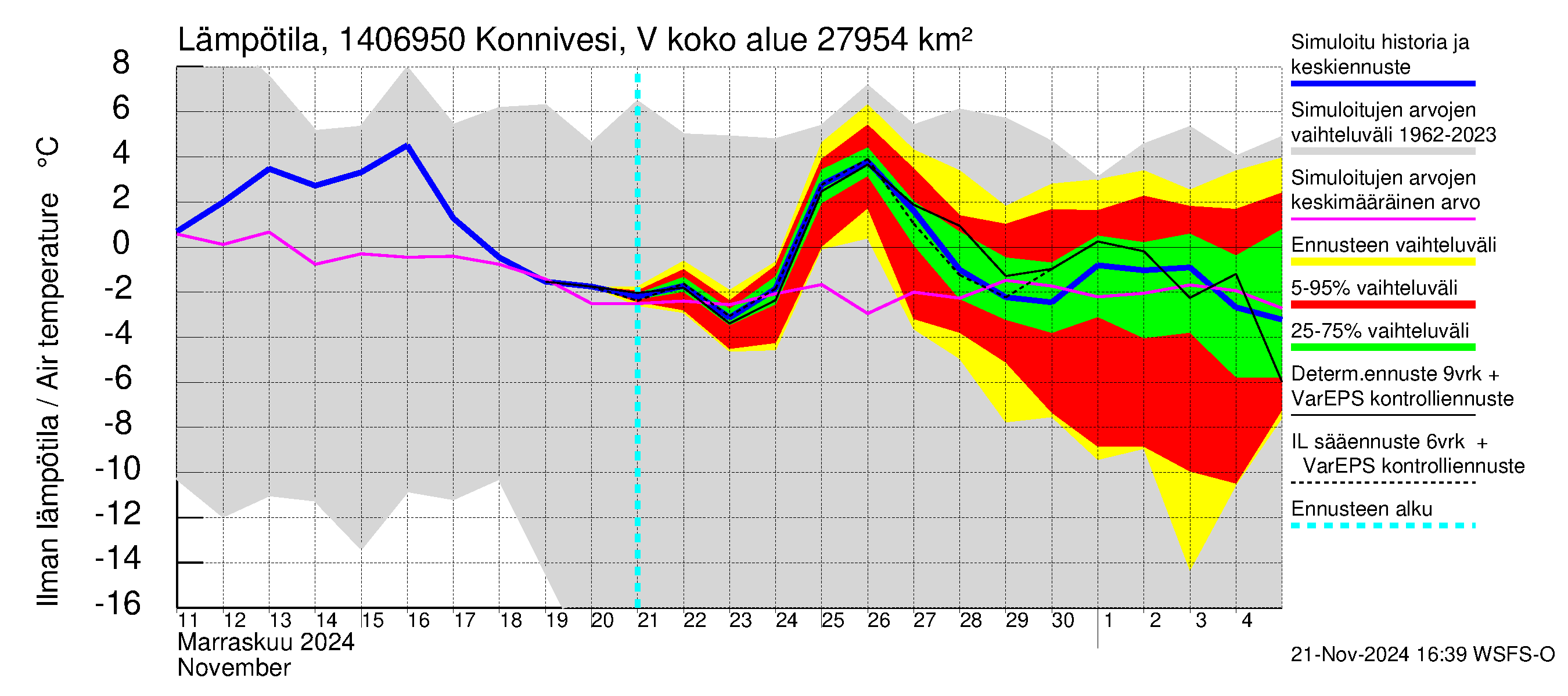 Kymijoen vesistöalue - Konnivesi Vuolenkoski: Ilman lämpötila