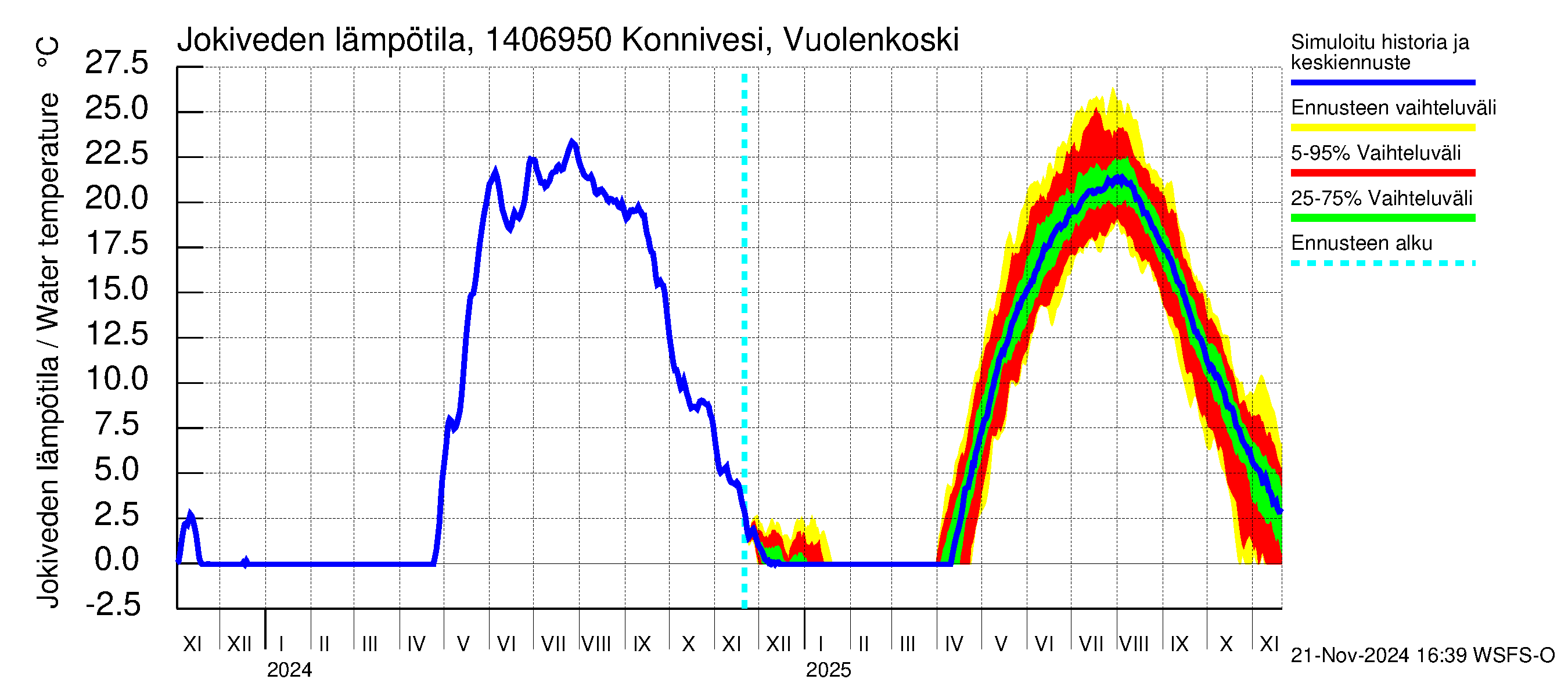 Kymijoen vesistöalue - Konnivesi Vuolenkoski: Jokiveden lämpötila