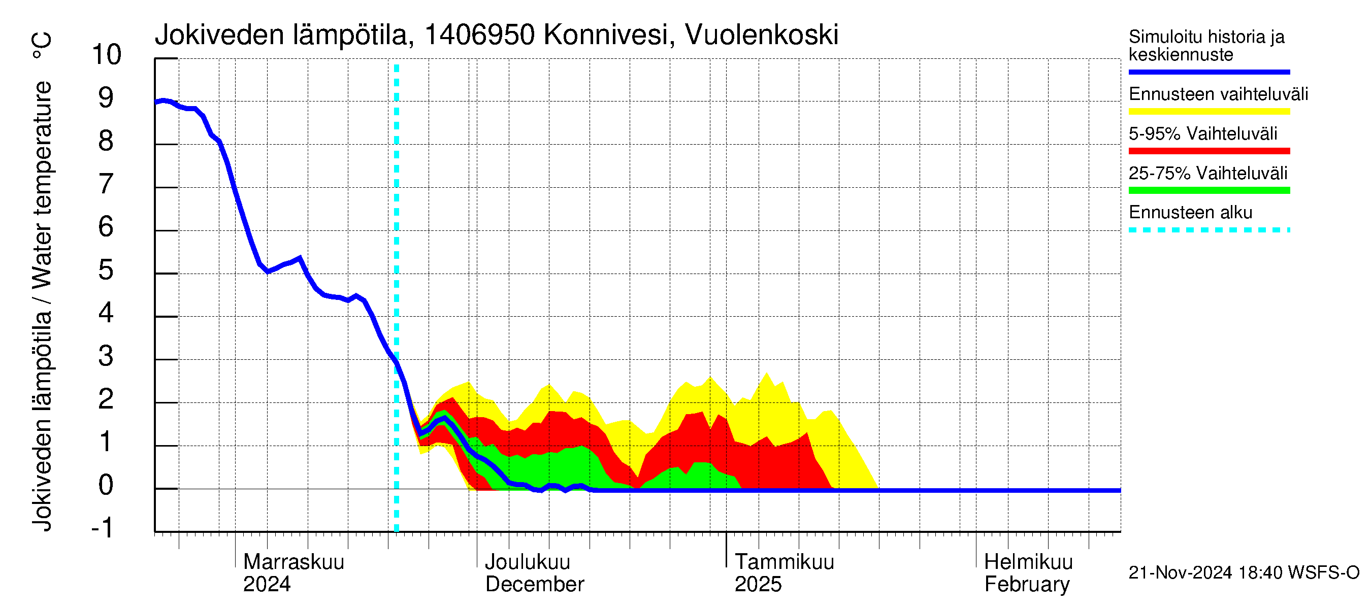 Kymijoen vesistöalue - Konnivesi Vuolenkoski: Jokiveden lämpötila