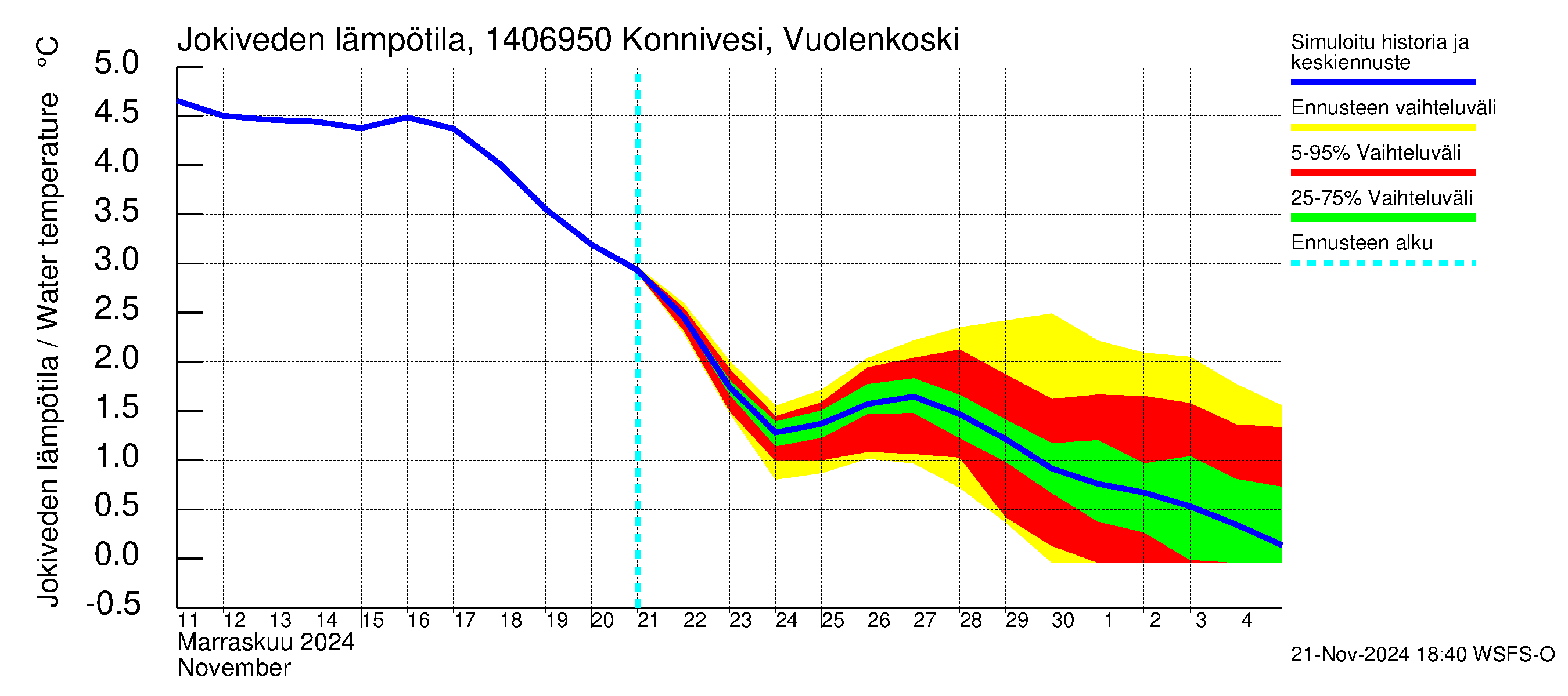 Kymijoen vesistöalue - Konnivesi Vuolenkoski: Jokiveden lämpötila