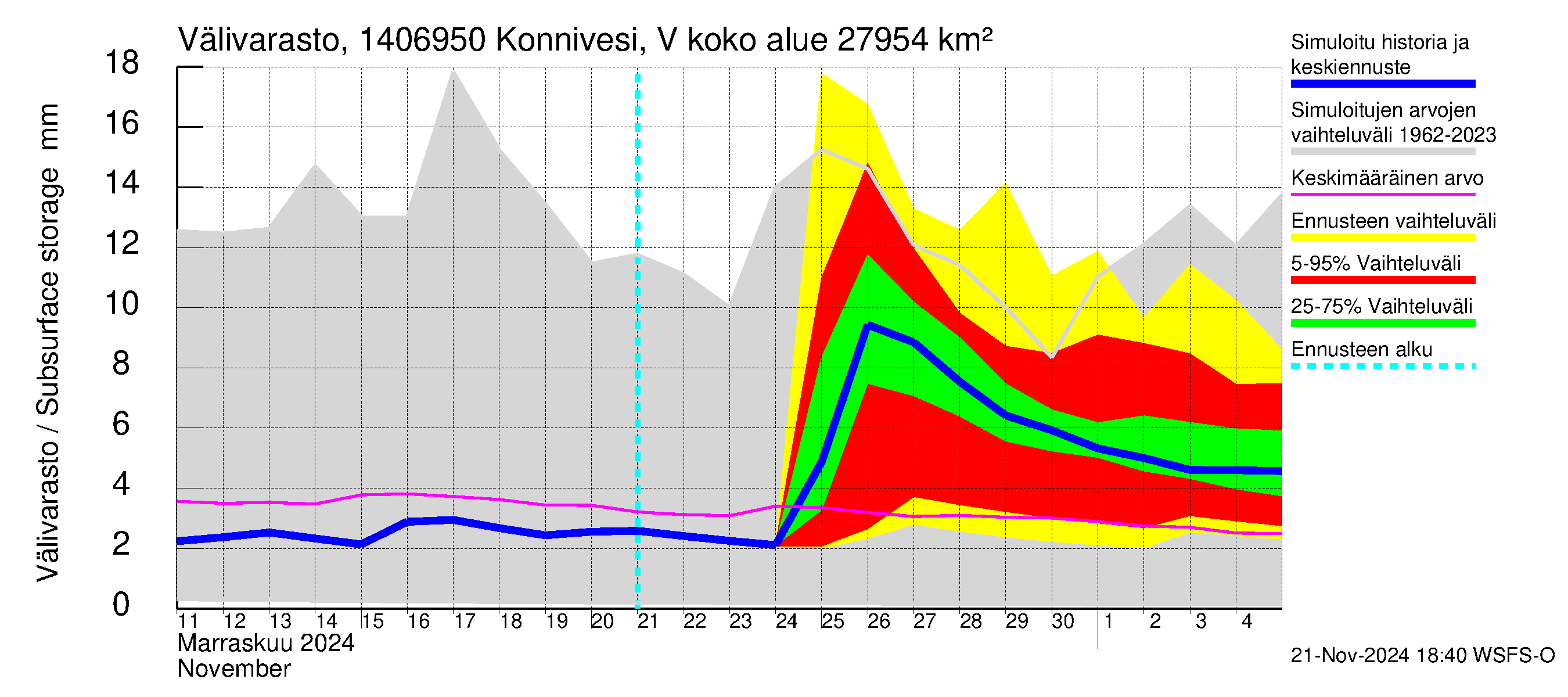 Kymijoen vesistöalue - Konnivesi Vuolenkoski: Välivarasto