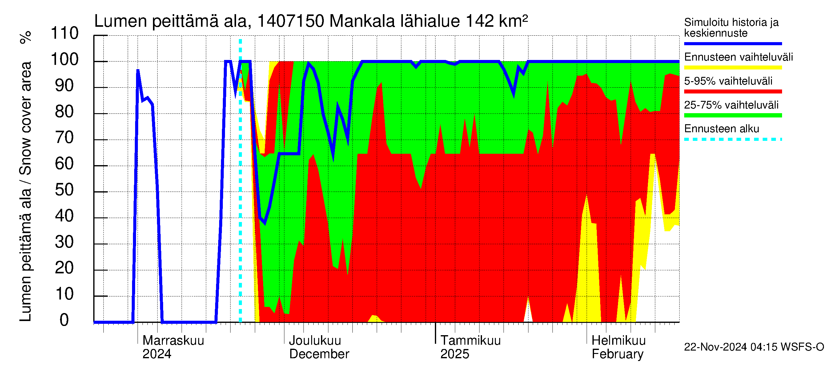 Kymijoen vesistöalue - Mankala: Lumen peittämä ala